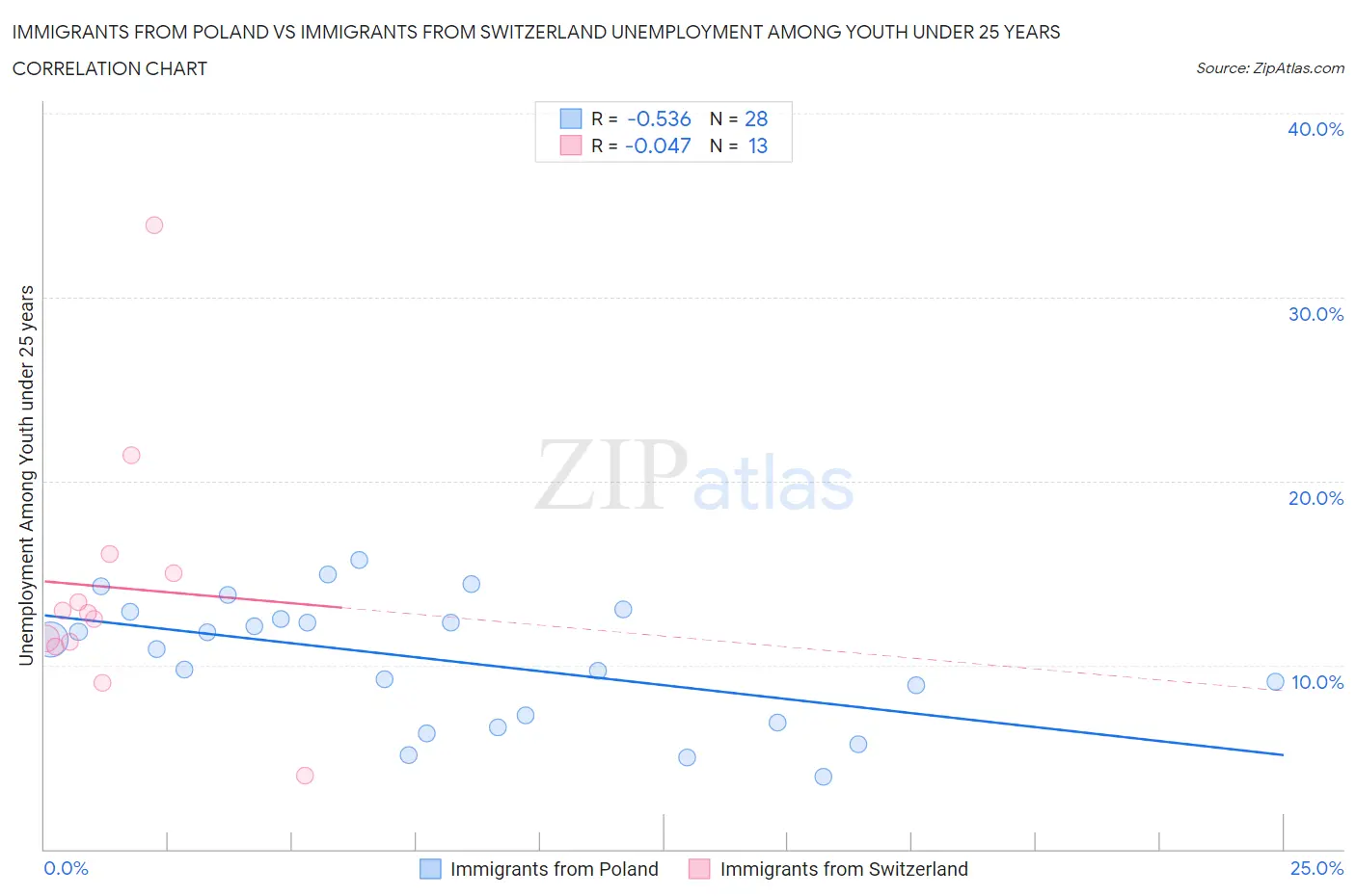 Immigrants from Poland vs Immigrants from Switzerland Unemployment Among Youth under 25 years