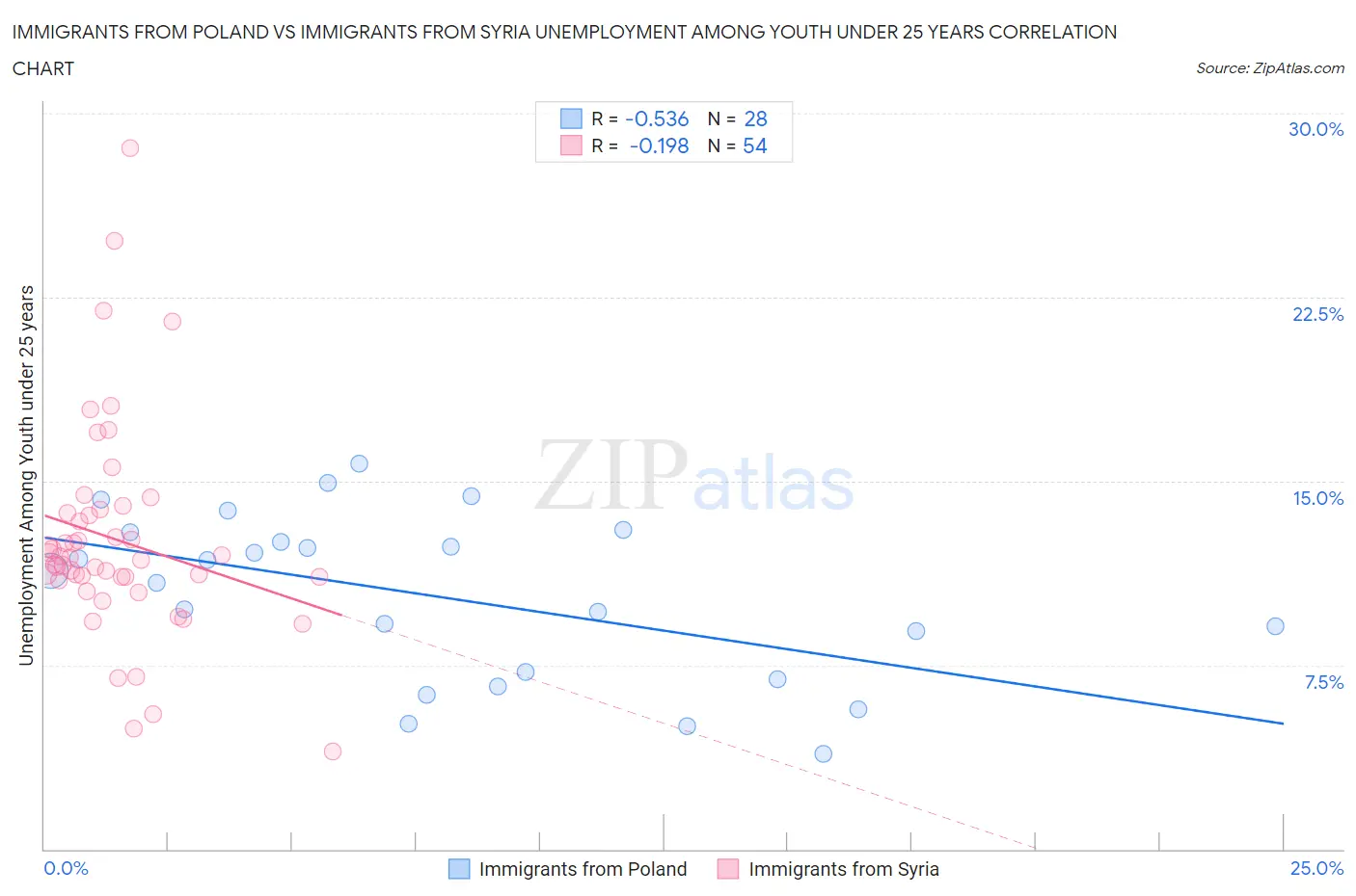 Immigrants from Poland vs Immigrants from Syria Unemployment Among Youth under 25 years