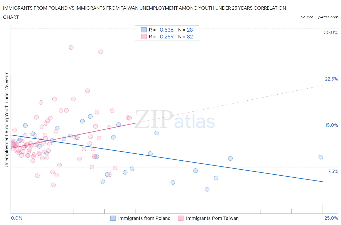 Immigrants from Poland vs Immigrants from Taiwan Unemployment Among Youth under 25 years