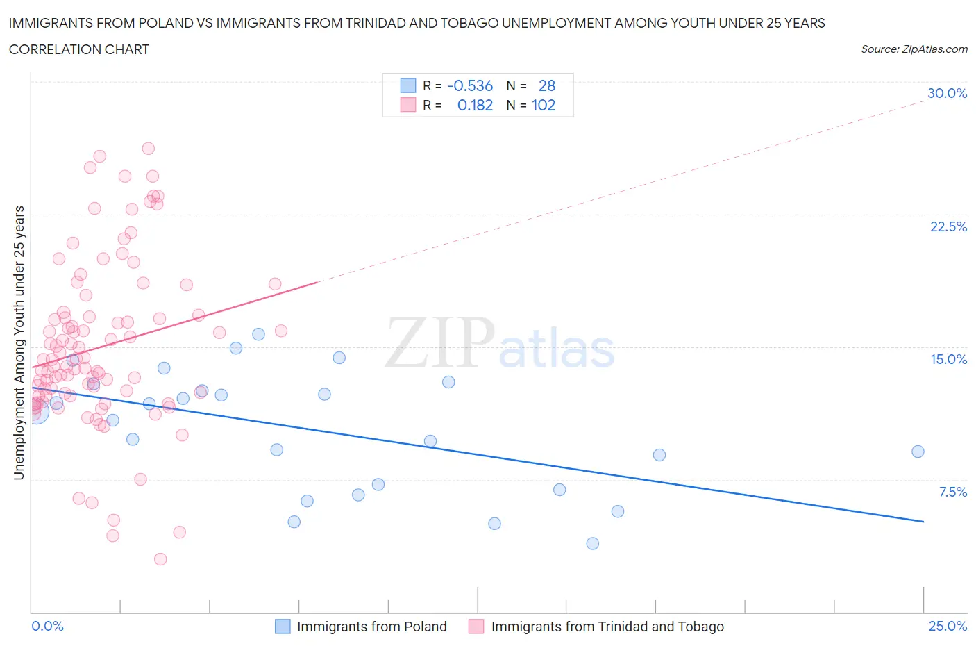 Immigrants from Poland vs Immigrants from Trinidad and Tobago Unemployment Among Youth under 25 years