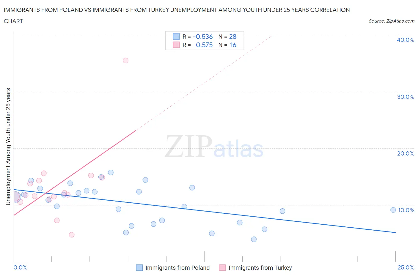Immigrants from Poland vs Immigrants from Turkey Unemployment Among Youth under 25 years