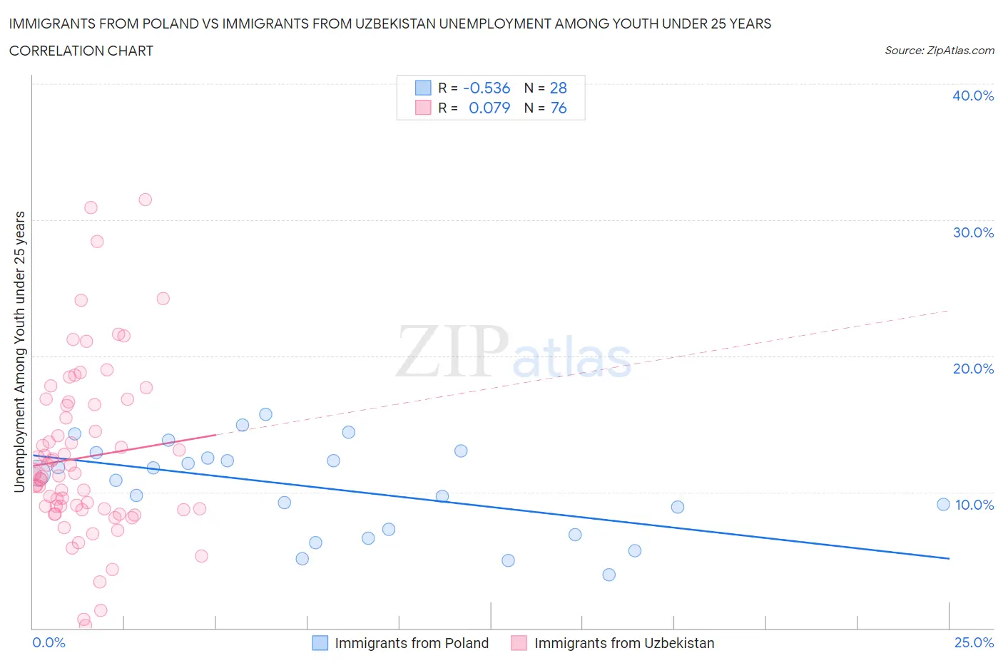 Immigrants from Poland vs Immigrants from Uzbekistan Unemployment Among Youth under 25 years