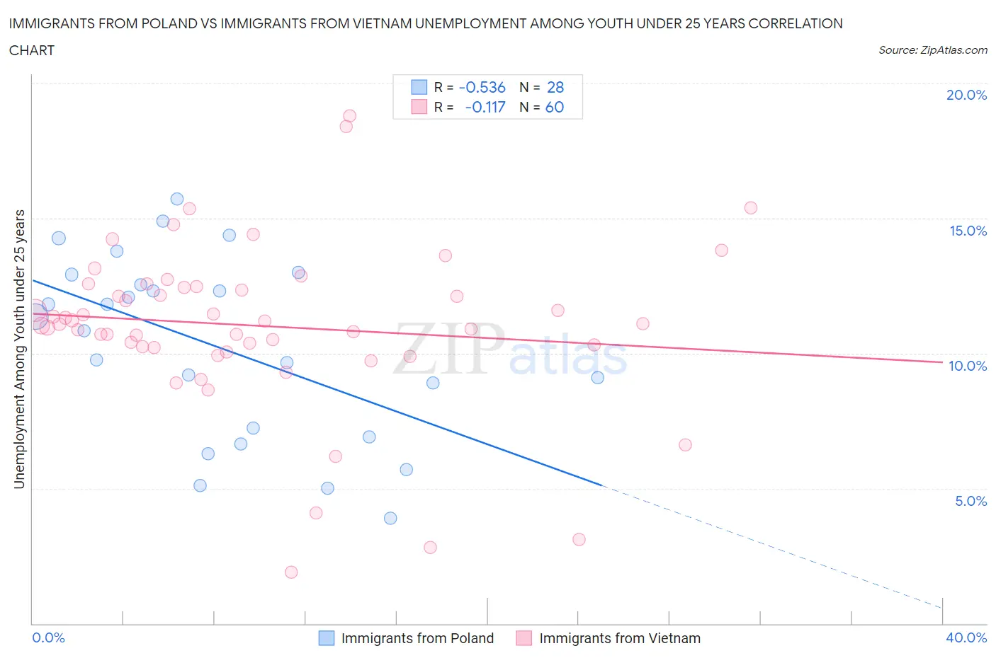 Immigrants from Poland vs Immigrants from Vietnam Unemployment Among Youth under 25 years