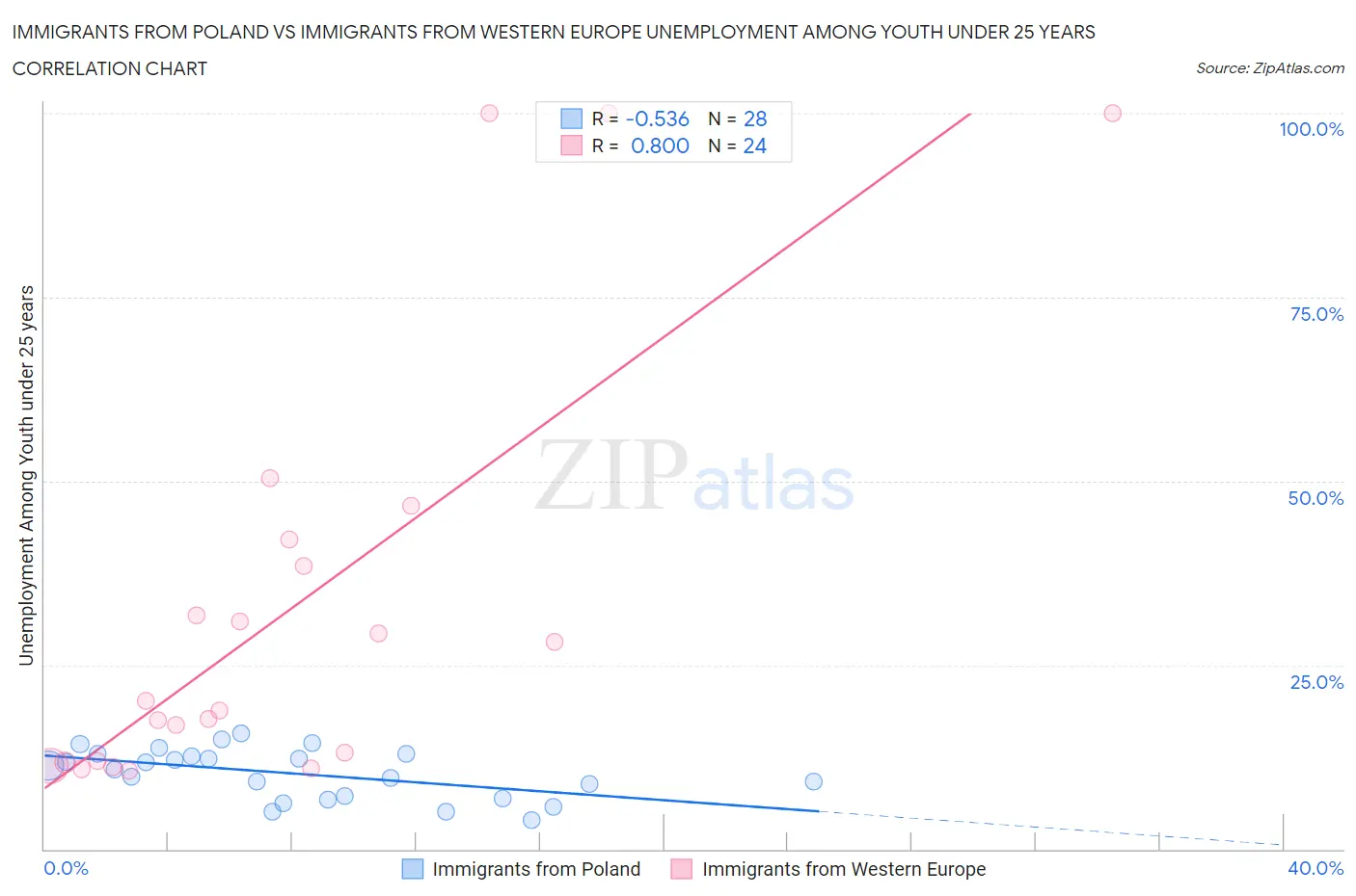 Immigrants from Poland vs Immigrants from Western Europe Unemployment Among Youth under 25 years
