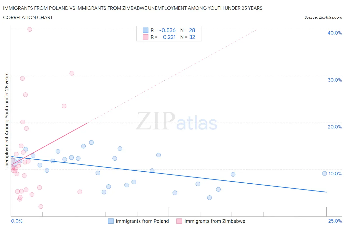 Immigrants from Poland vs Immigrants from Zimbabwe Unemployment Among Youth under 25 years