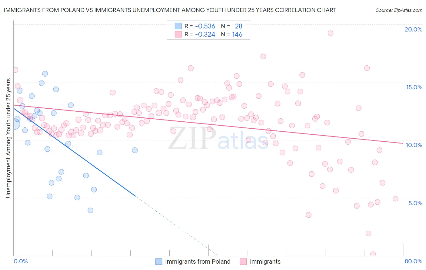Immigrants from Poland vs Immigrants Unemployment Among Youth under 25 years