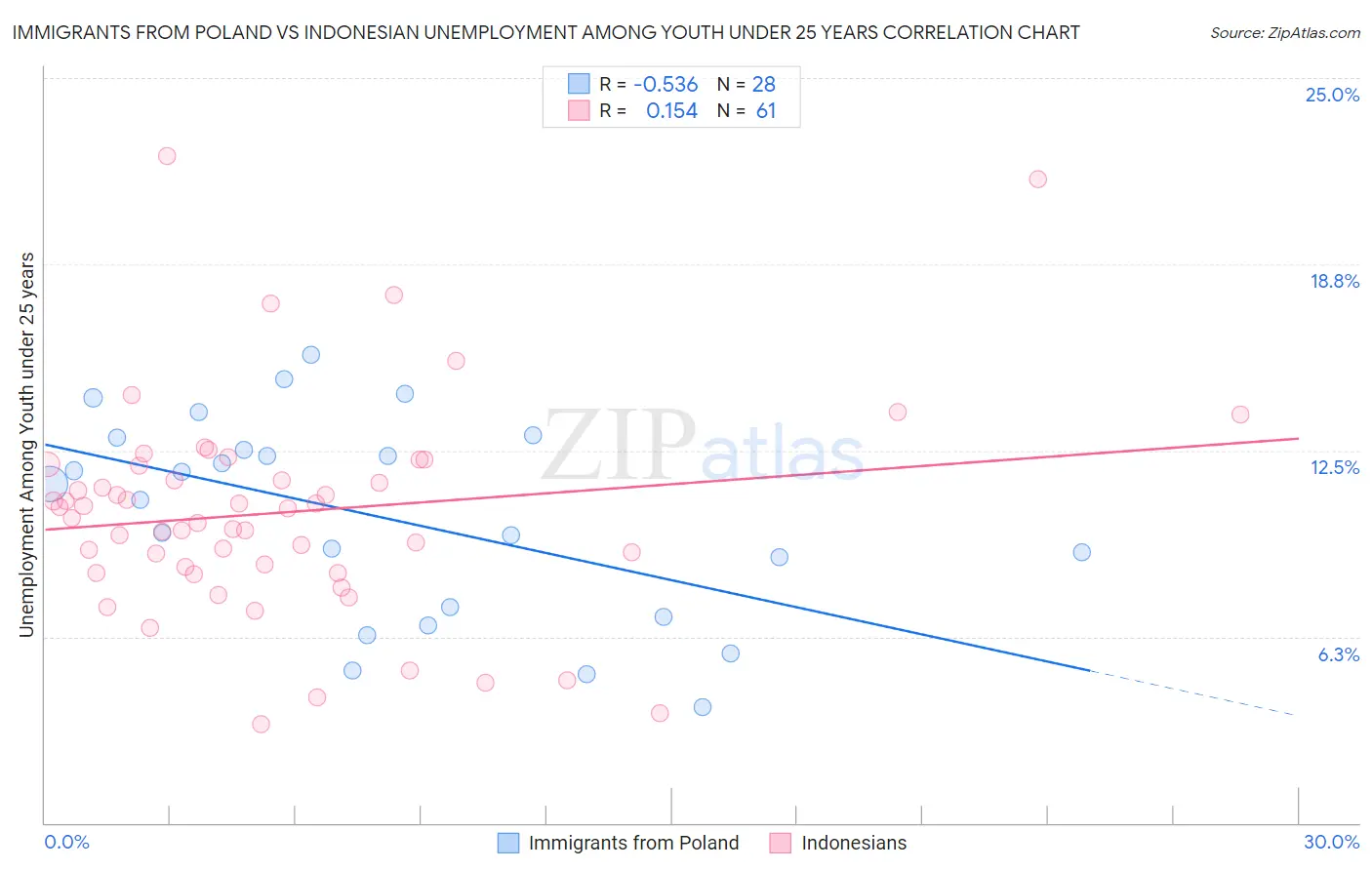 Immigrants from Poland vs Indonesian Unemployment Among Youth under 25 years