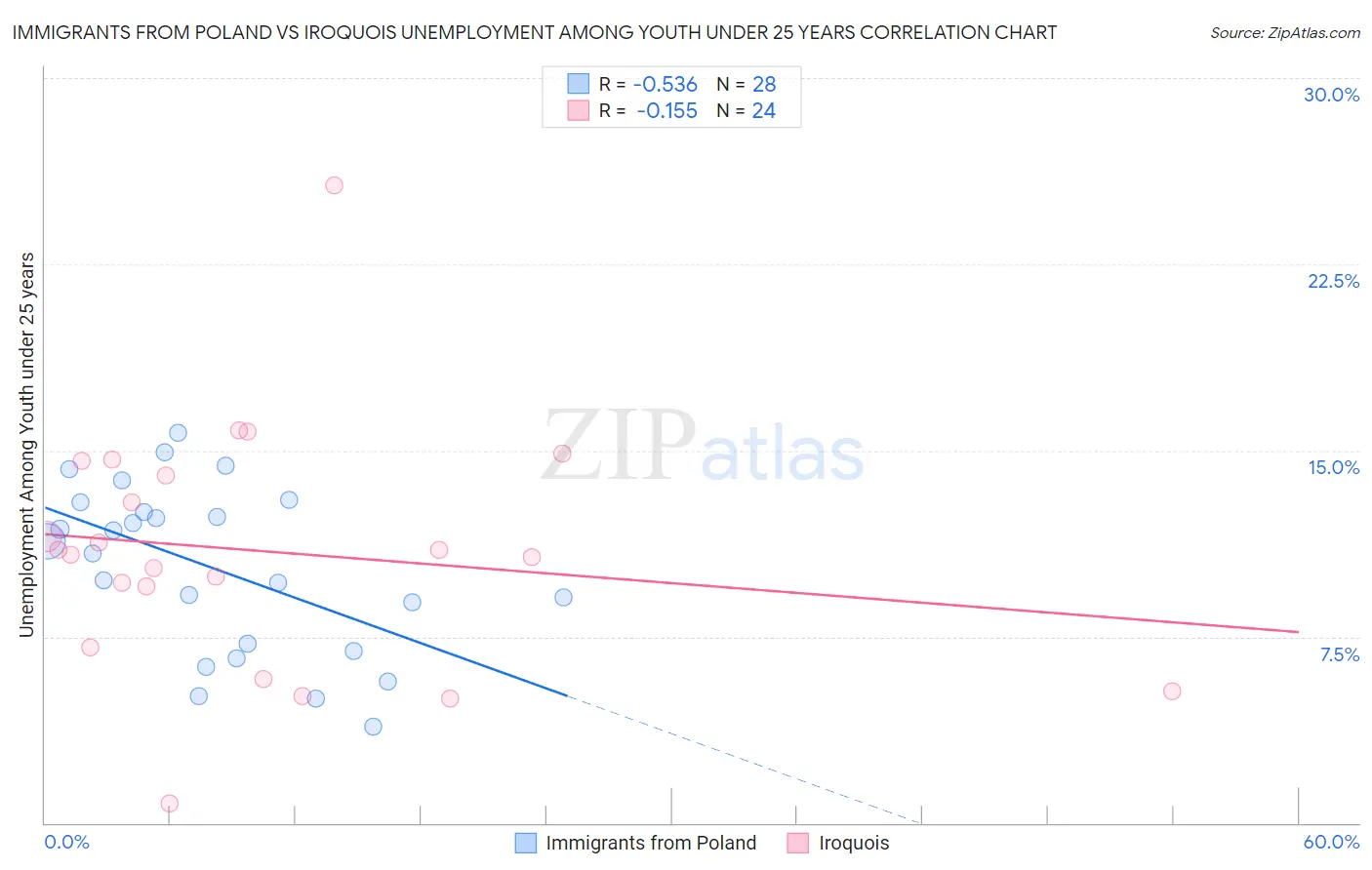 Immigrants from Poland vs Iroquois Unemployment Among Youth under 25 years