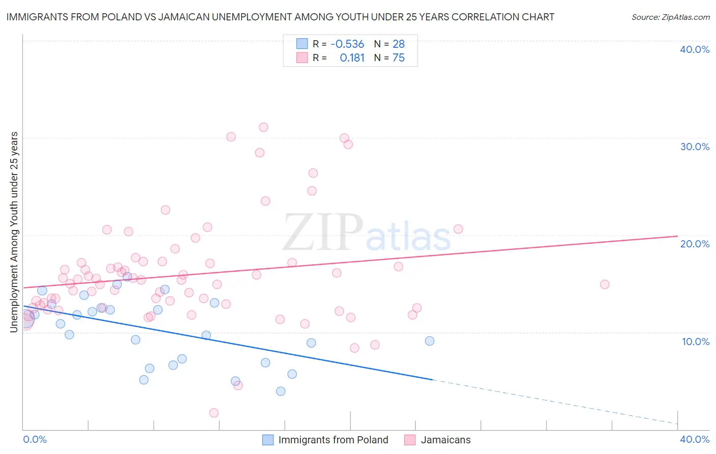 Immigrants from Poland vs Jamaican Unemployment Among Youth under 25 years