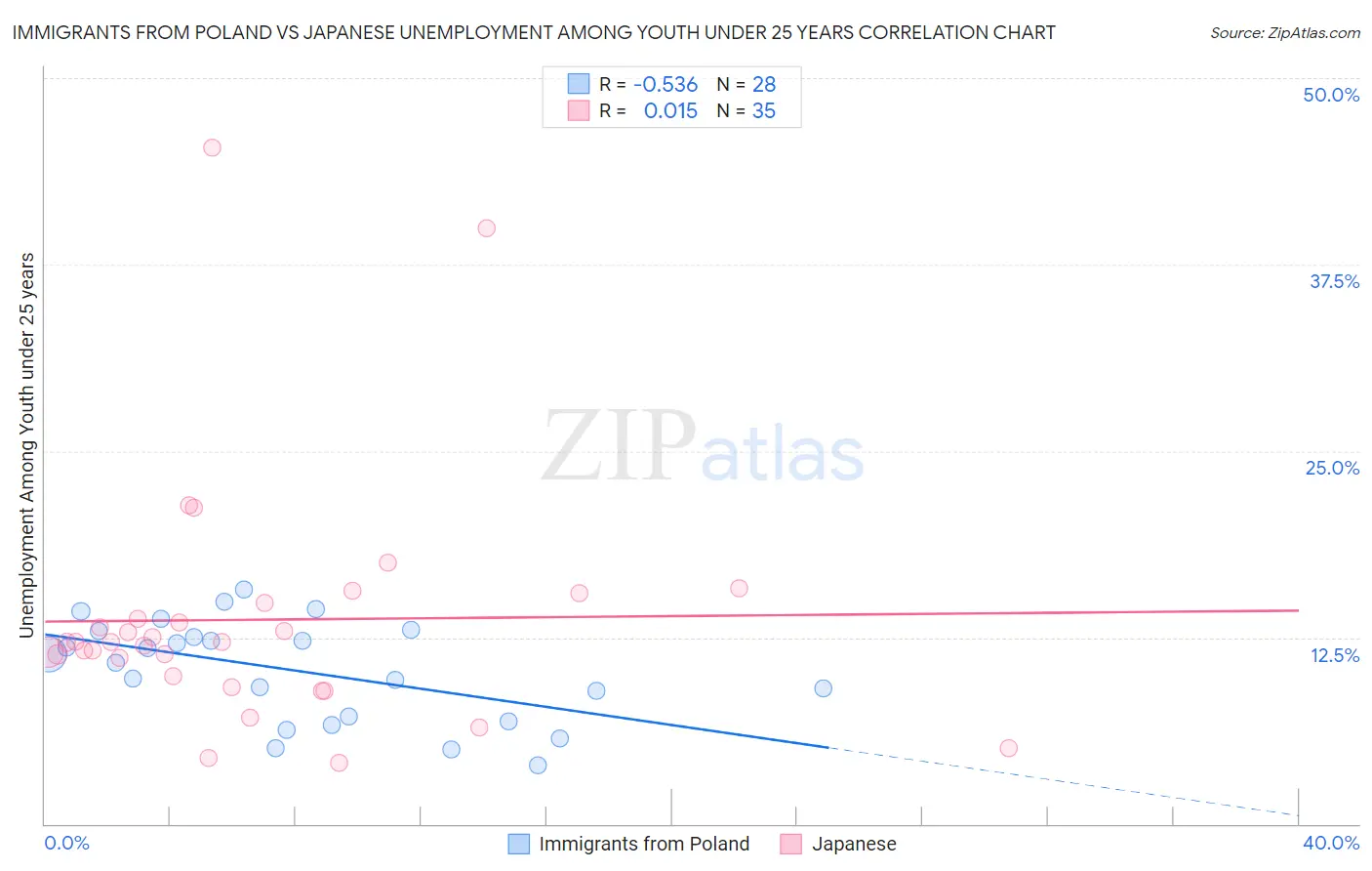 Immigrants from Poland vs Japanese Unemployment Among Youth under 25 years