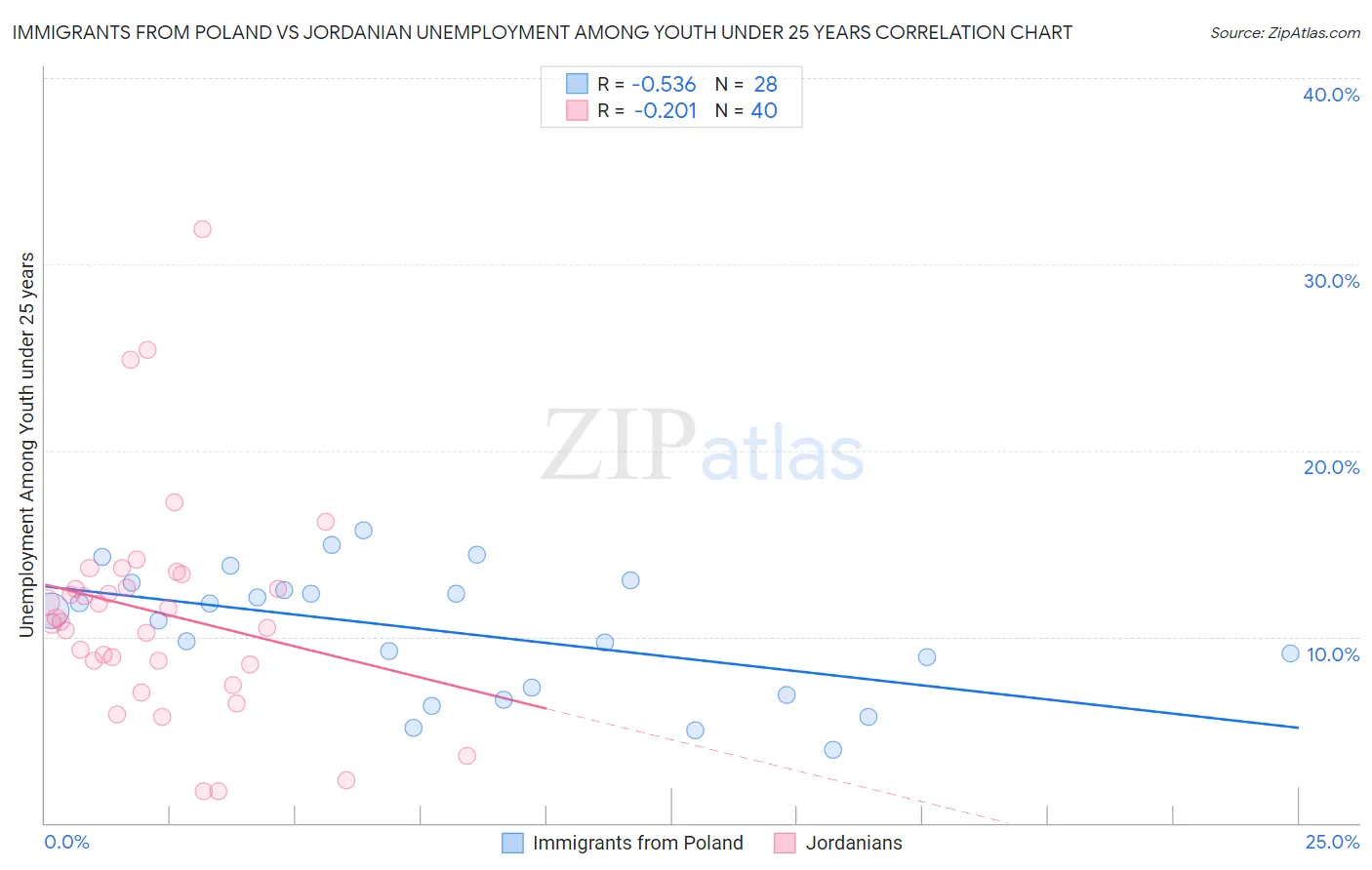 Immigrants from Poland vs Jordanian Unemployment Among Youth under 25 years