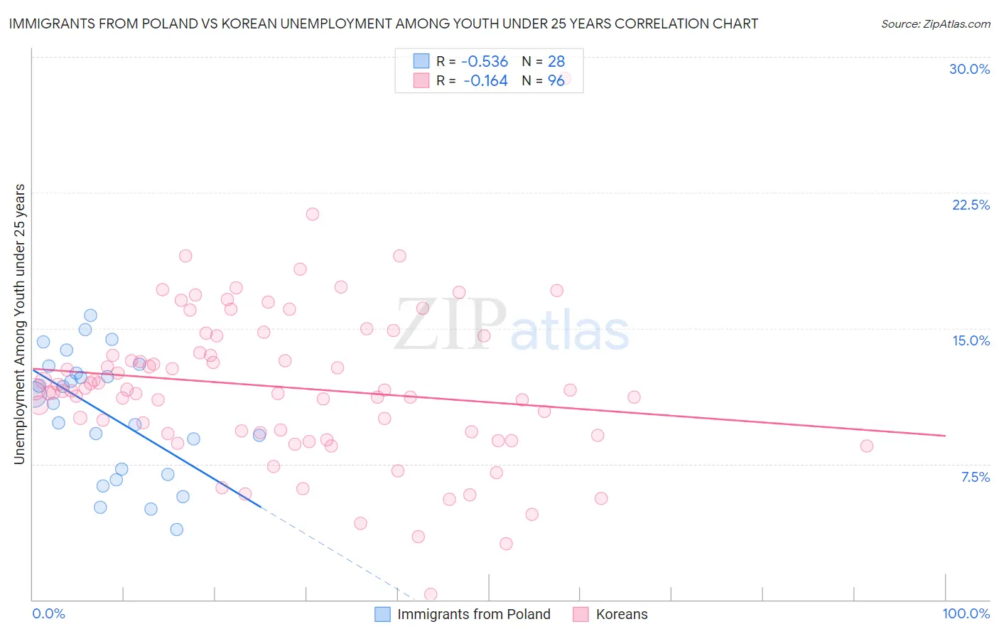 Immigrants from Poland vs Korean Unemployment Among Youth under 25 years