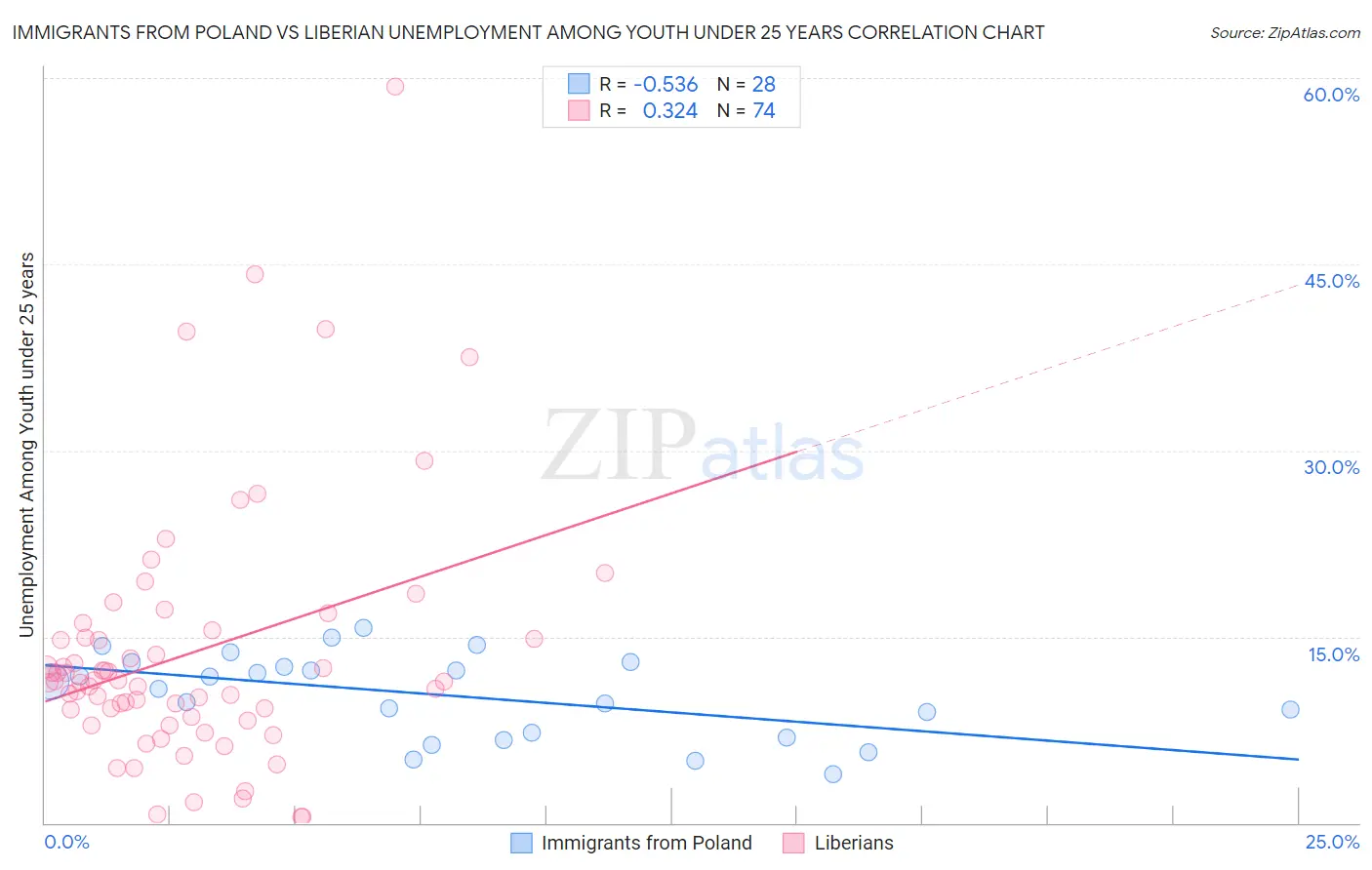 Immigrants from Poland vs Liberian Unemployment Among Youth under 25 years