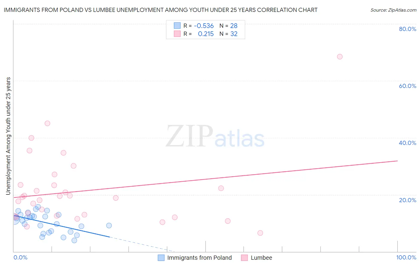 Immigrants from Poland vs Lumbee Unemployment Among Youth under 25 years
