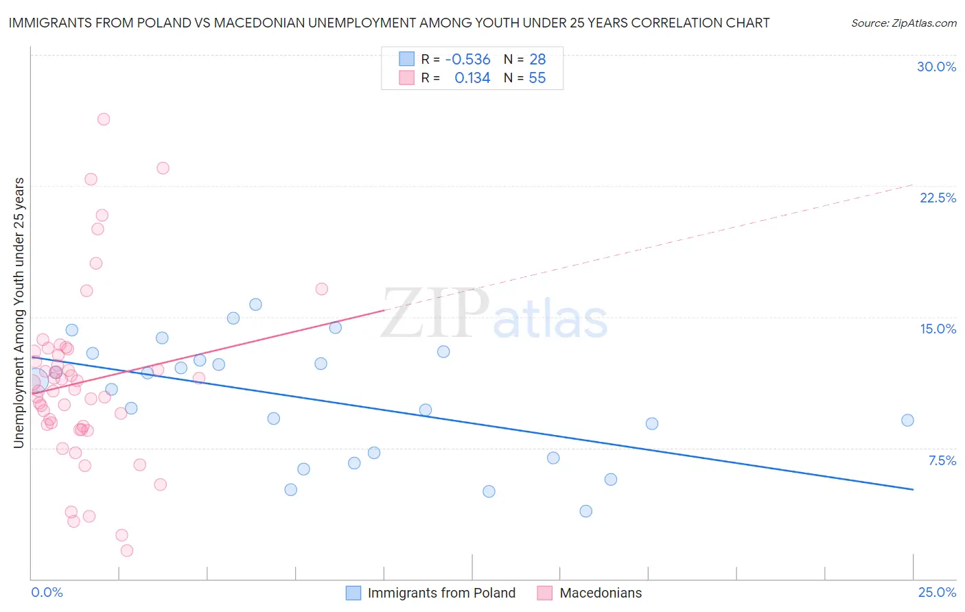 Immigrants from Poland vs Macedonian Unemployment Among Youth under 25 years