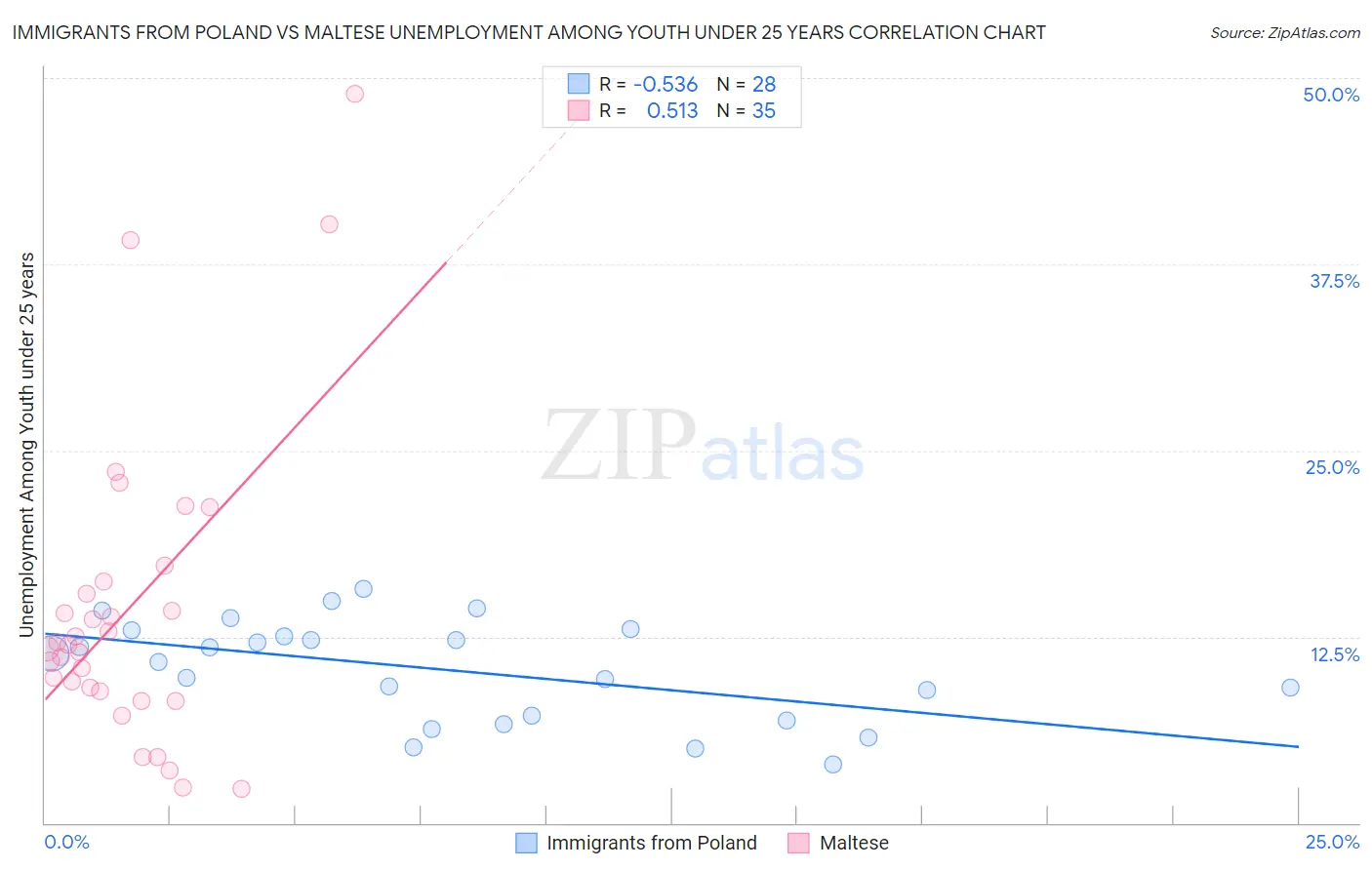 Immigrants from Poland vs Maltese Unemployment Among Youth under 25 years
