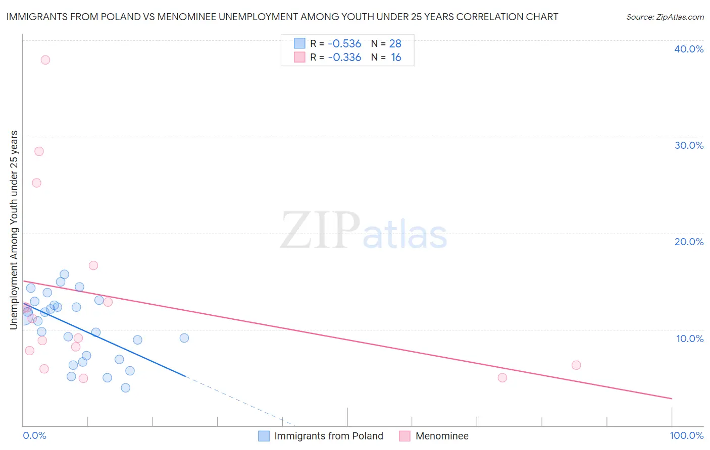 Immigrants from Poland vs Menominee Unemployment Among Youth under 25 years