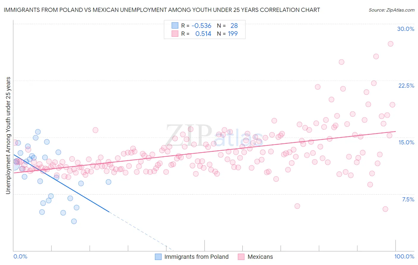 Immigrants from Poland vs Mexican Unemployment Among Youth under 25 years
