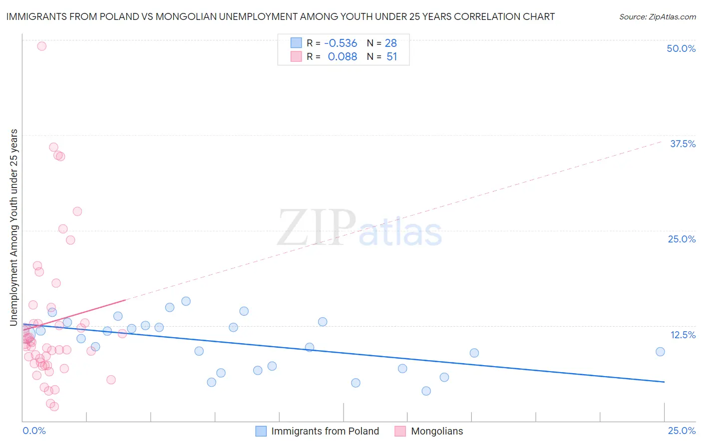 Immigrants from Poland vs Mongolian Unemployment Among Youth under 25 years