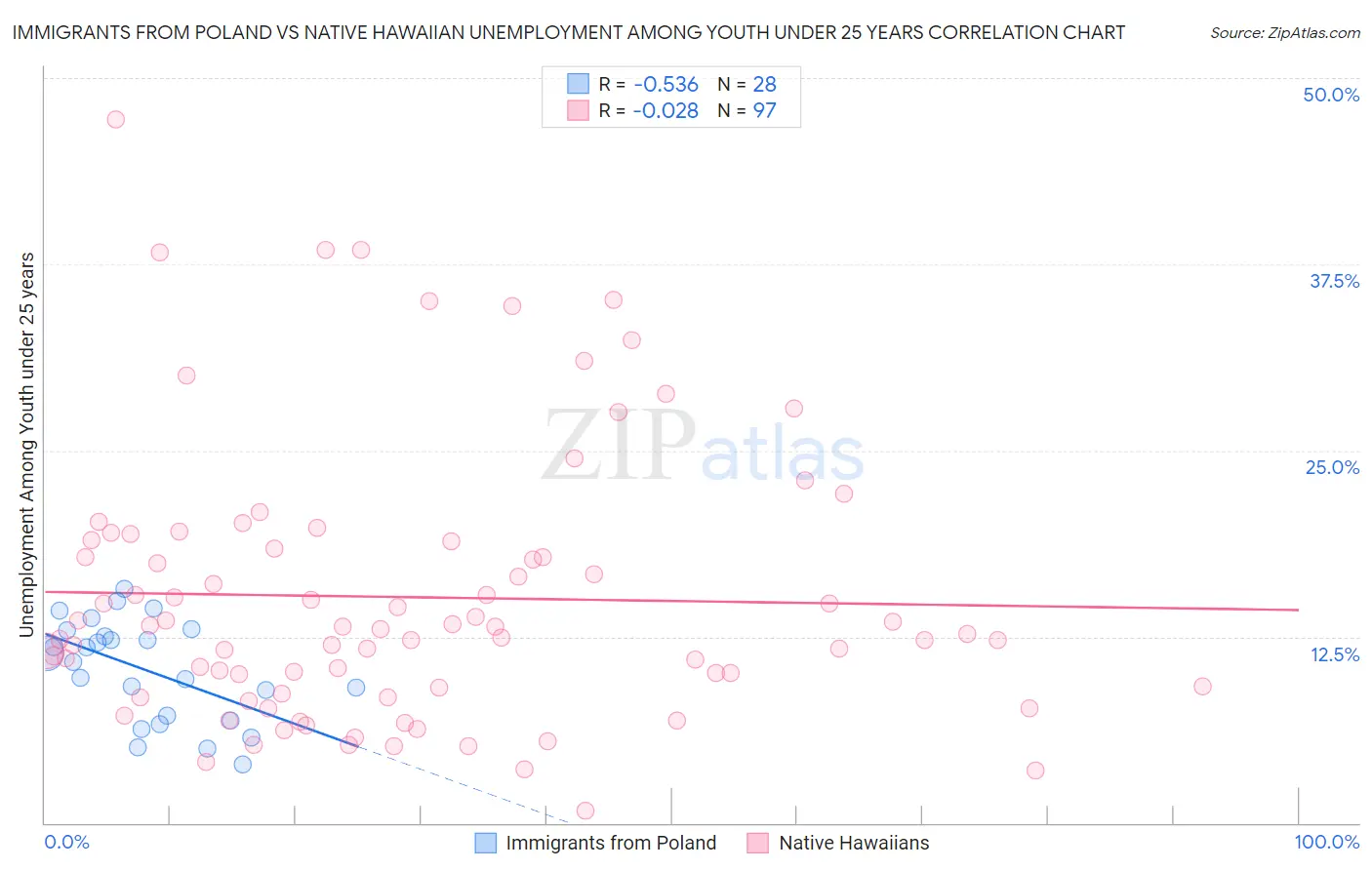Immigrants from Poland vs Native Hawaiian Unemployment Among Youth under 25 years