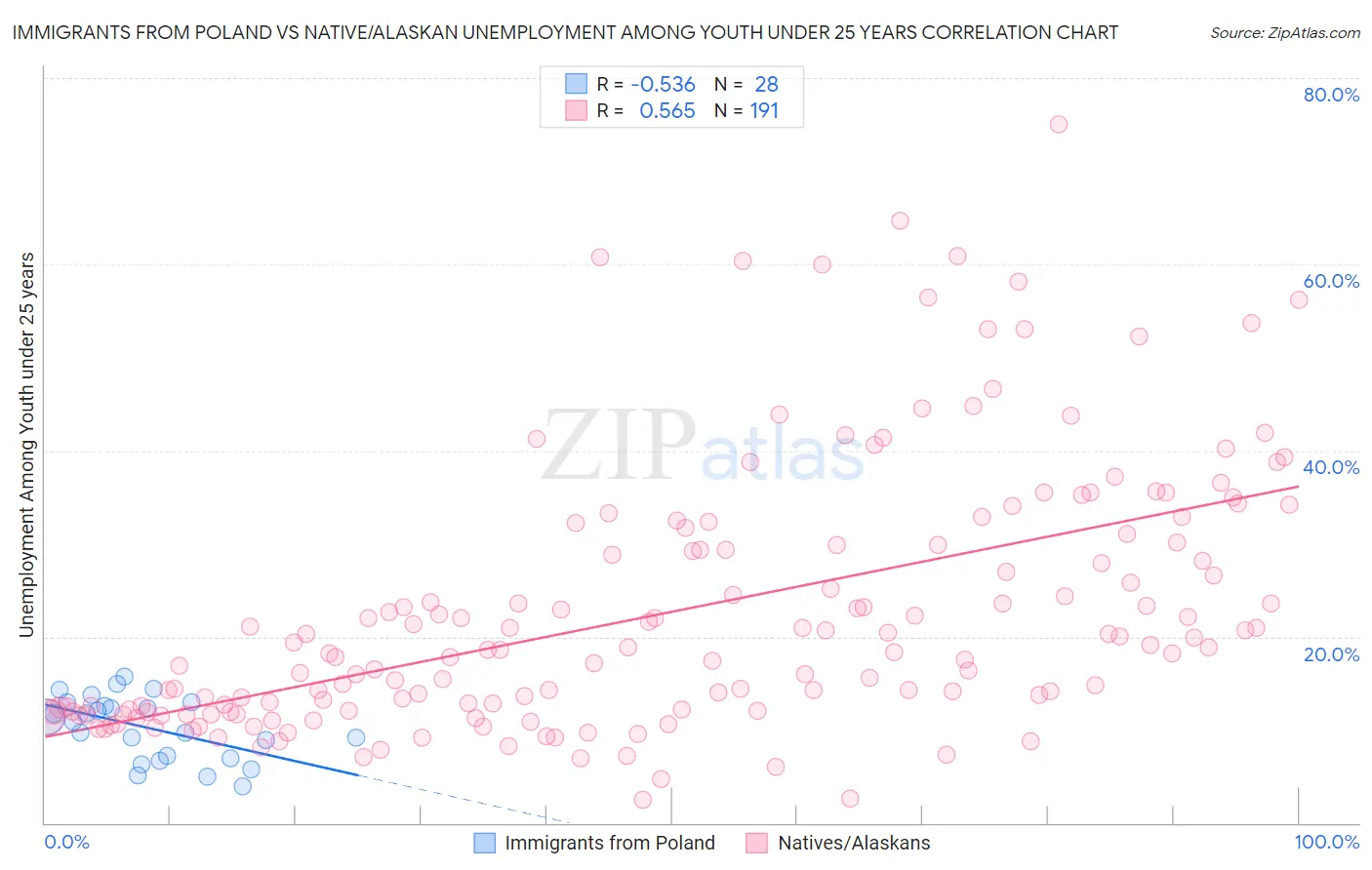 Immigrants from Poland vs Native/Alaskan Unemployment Among Youth under 25 years