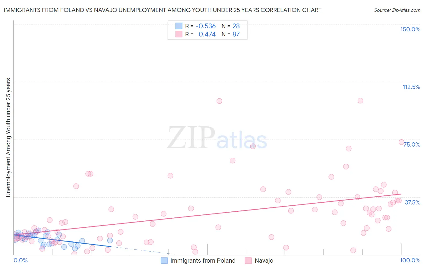 Immigrants from Poland vs Navajo Unemployment Among Youth under 25 years