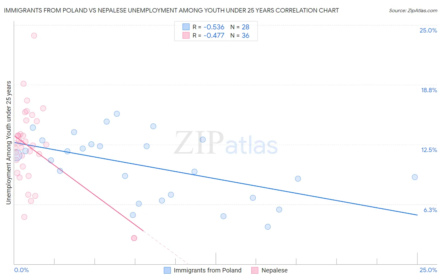 Immigrants from Poland vs Nepalese Unemployment Among Youth under 25 years