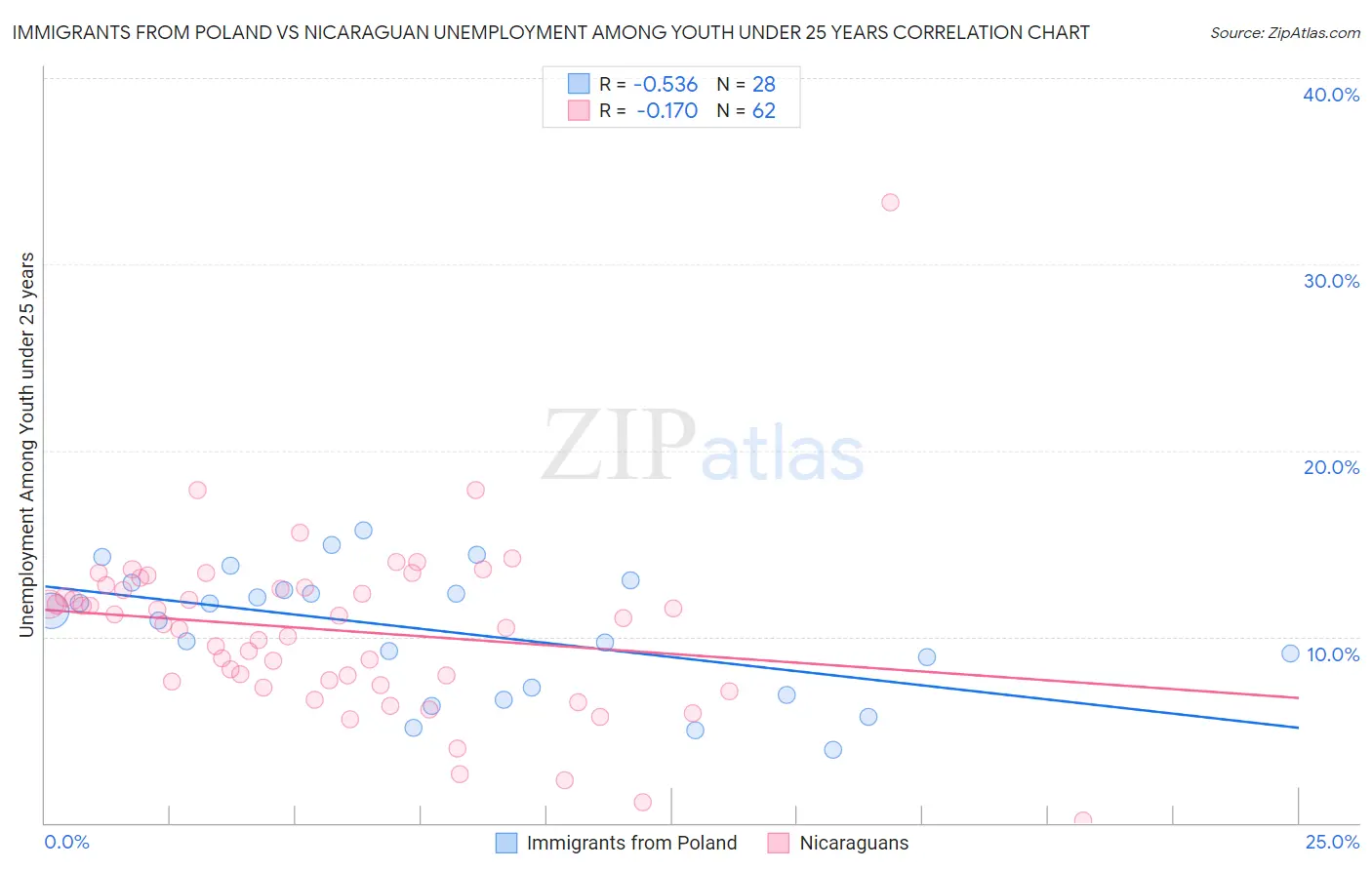 Immigrants from Poland vs Nicaraguan Unemployment Among Youth under 25 years