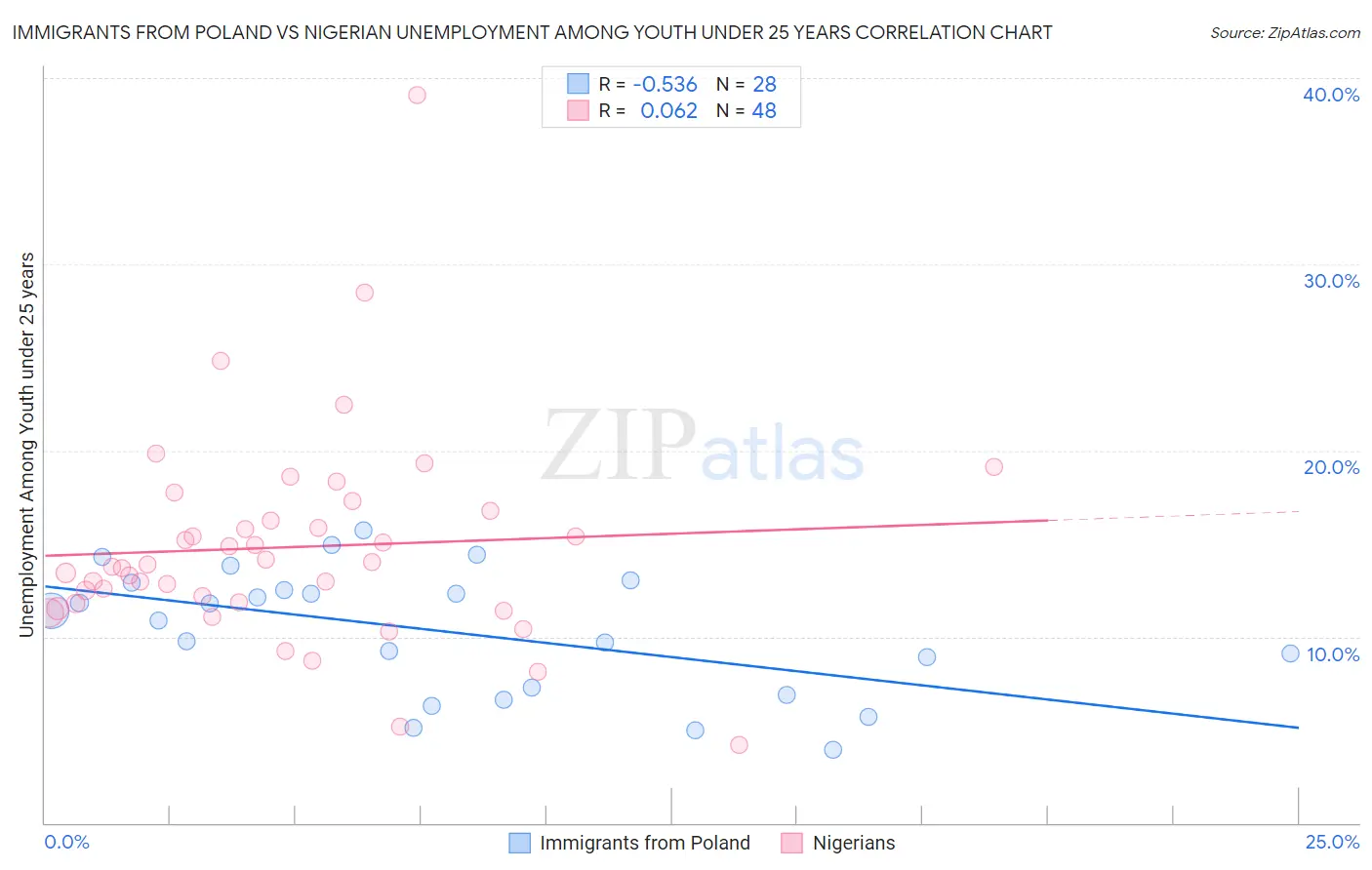 Immigrants from Poland vs Nigerian Unemployment Among Youth under 25 years