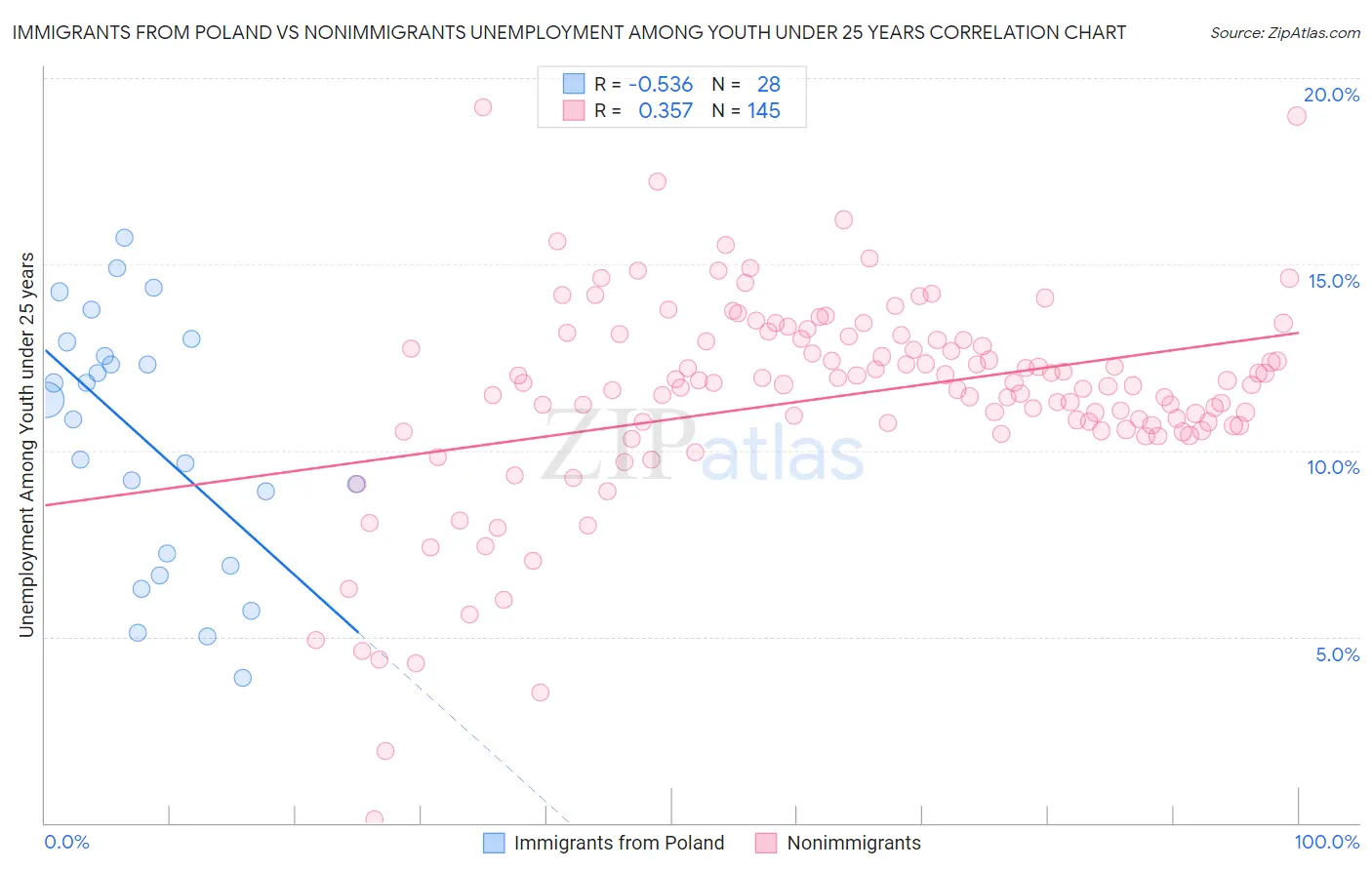 Immigrants from Poland vs Nonimmigrants Unemployment Among Youth under 25 years