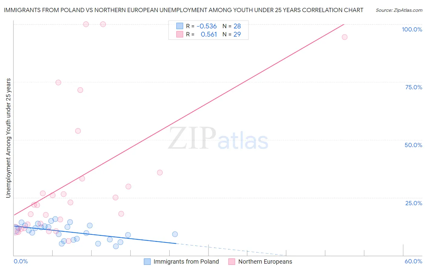 Immigrants from Poland vs Northern European Unemployment Among Youth under 25 years