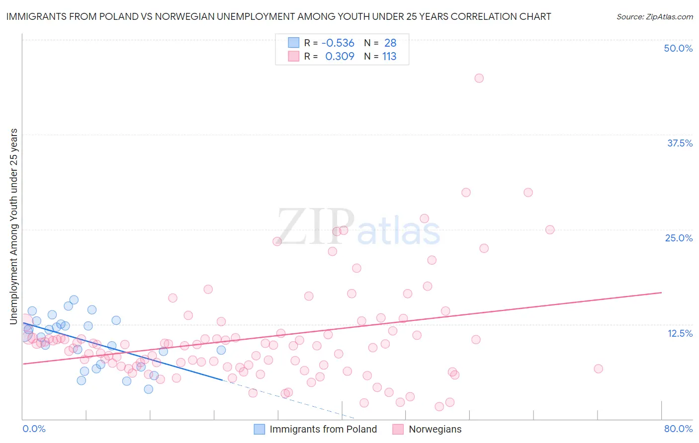 Immigrants from Poland vs Norwegian Unemployment Among Youth under 25 years