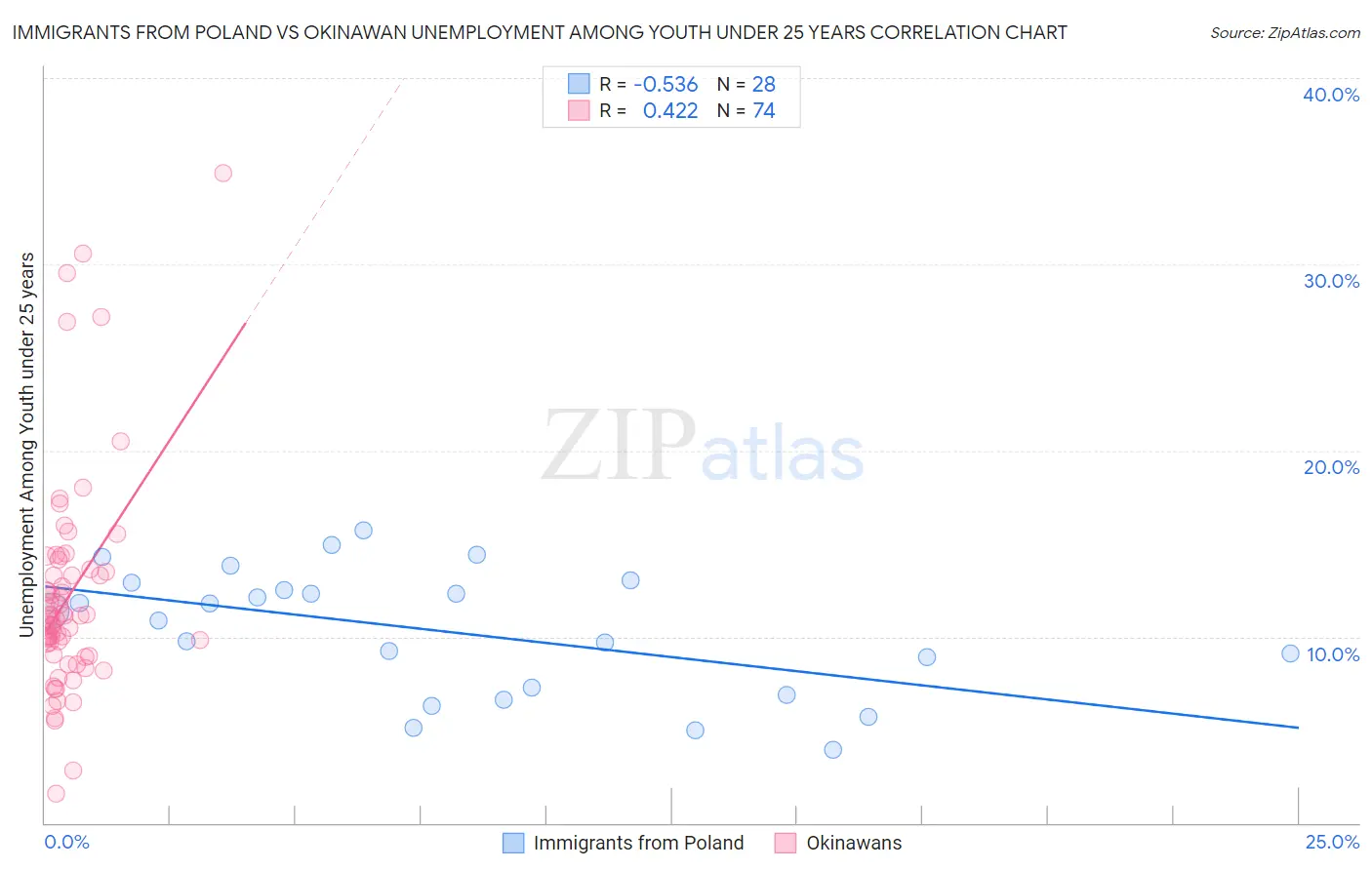 Immigrants from Poland vs Okinawan Unemployment Among Youth under 25 years