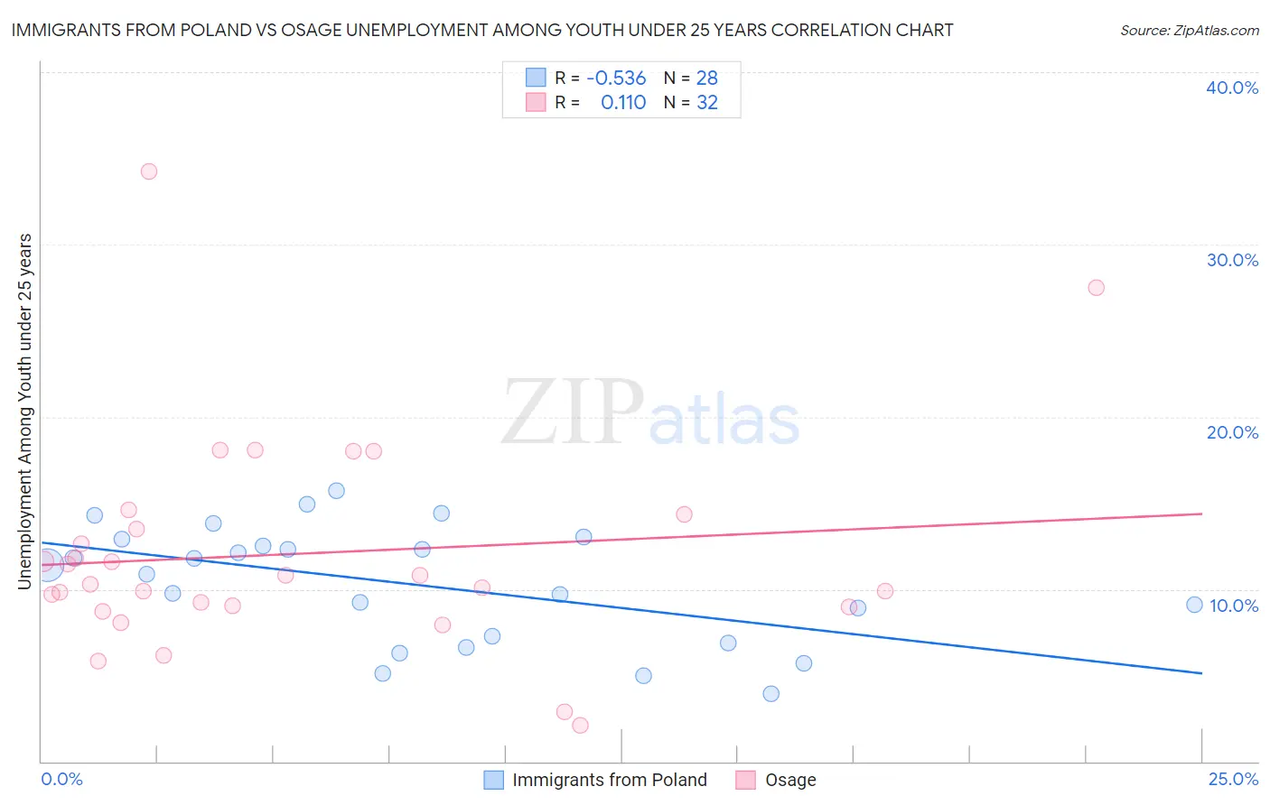 Immigrants from Poland vs Osage Unemployment Among Youth under 25 years