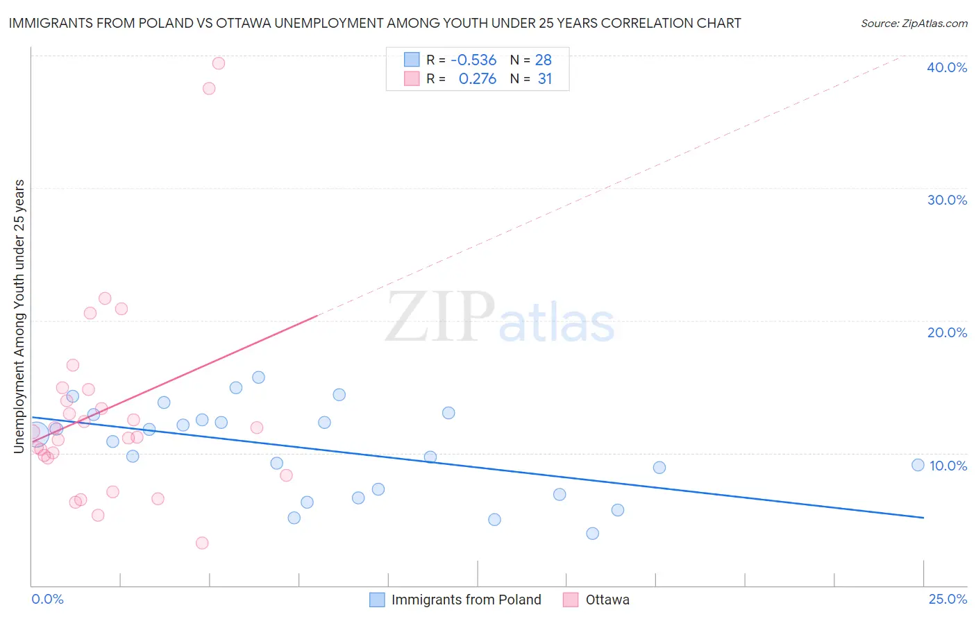 Immigrants from Poland vs Ottawa Unemployment Among Youth under 25 years