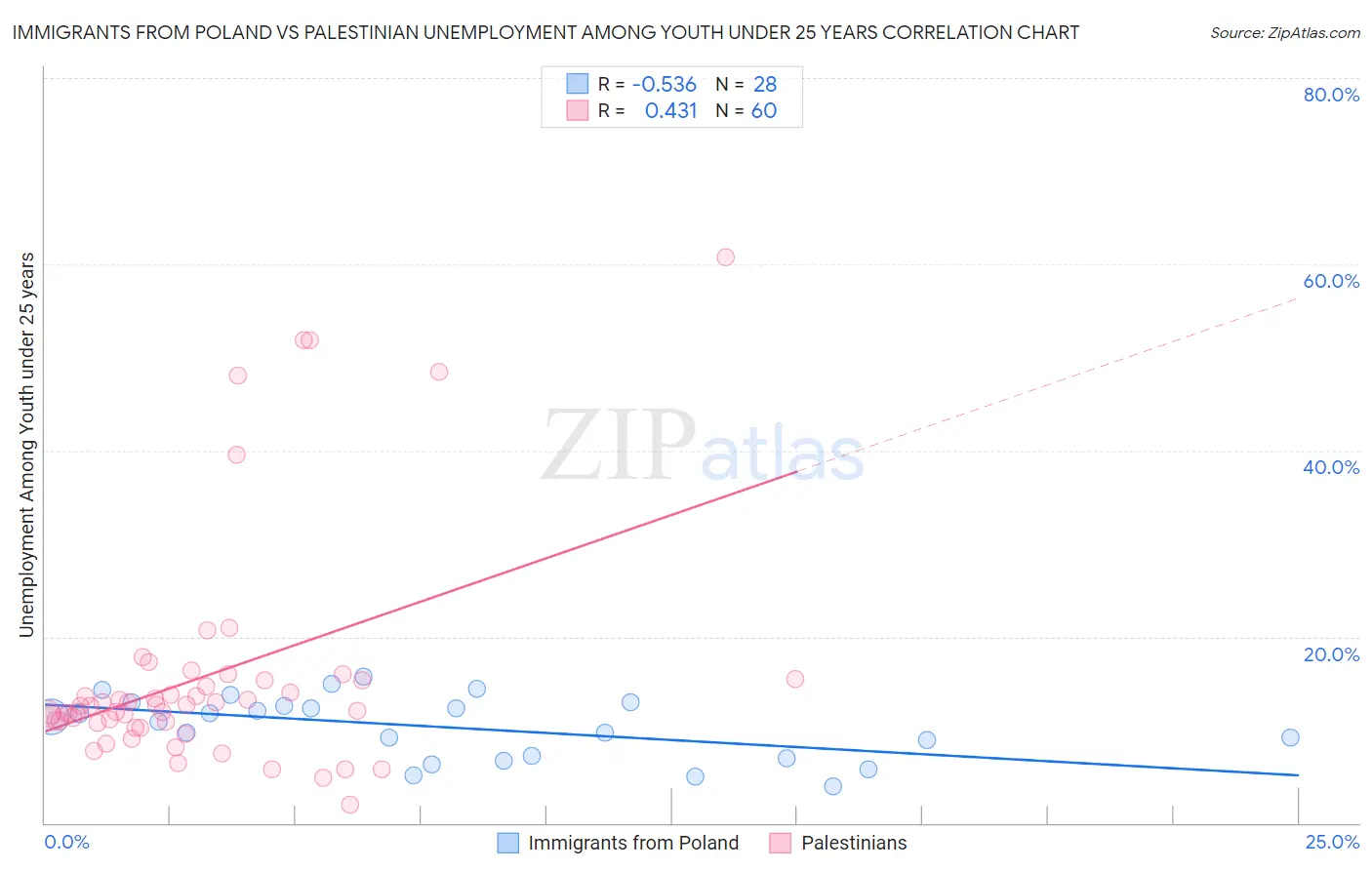 Immigrants from Poland vs Palestinian Unemployment Among Youth under 25 years