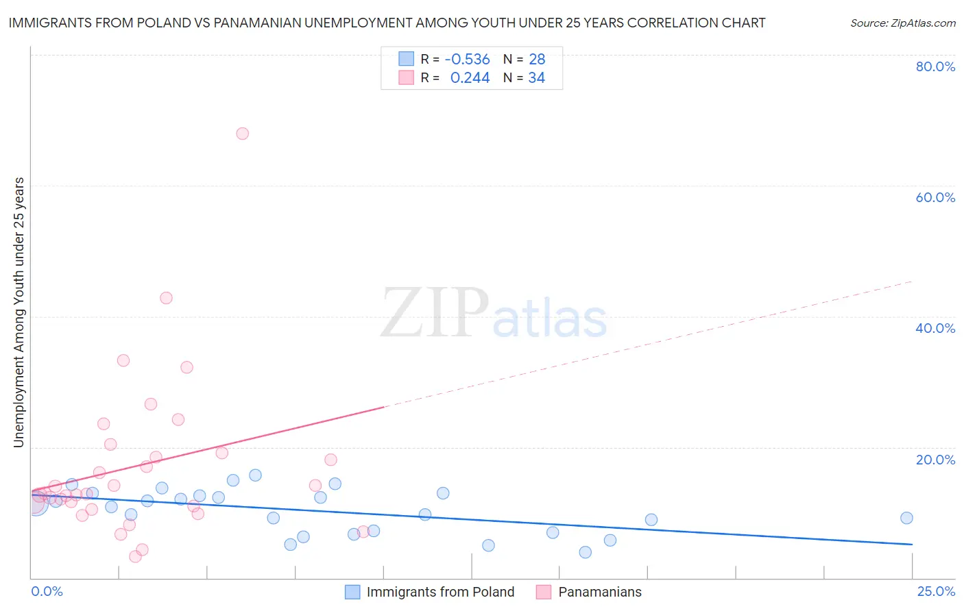 Immigrants from Poland vs Panamanian Unemployment Among Youth under 25 years