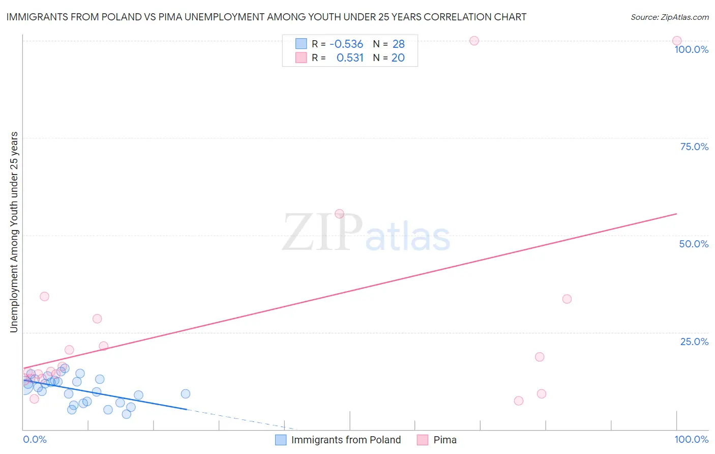 Immigrants from Poland vs Pima Unemployment Among Youth under 25 years