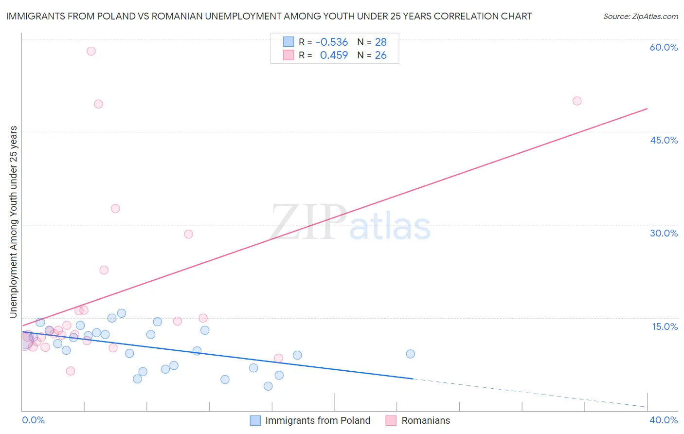 Immigrants from Poland vs Romanian Unemployment Among Youth under 25 years