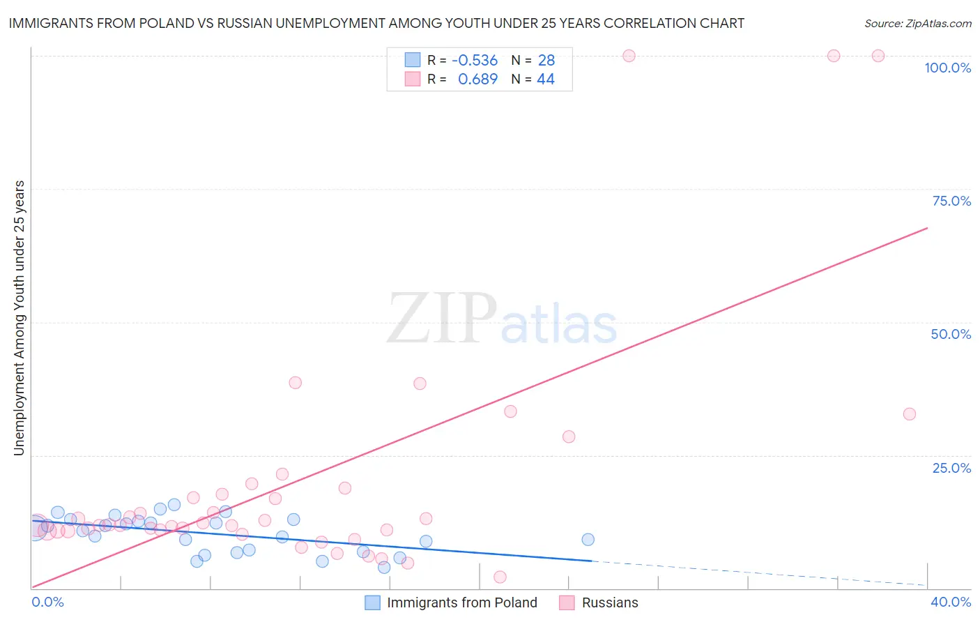 Immigrants from Poland vs Russian Unemployment Among Youth under 25 years