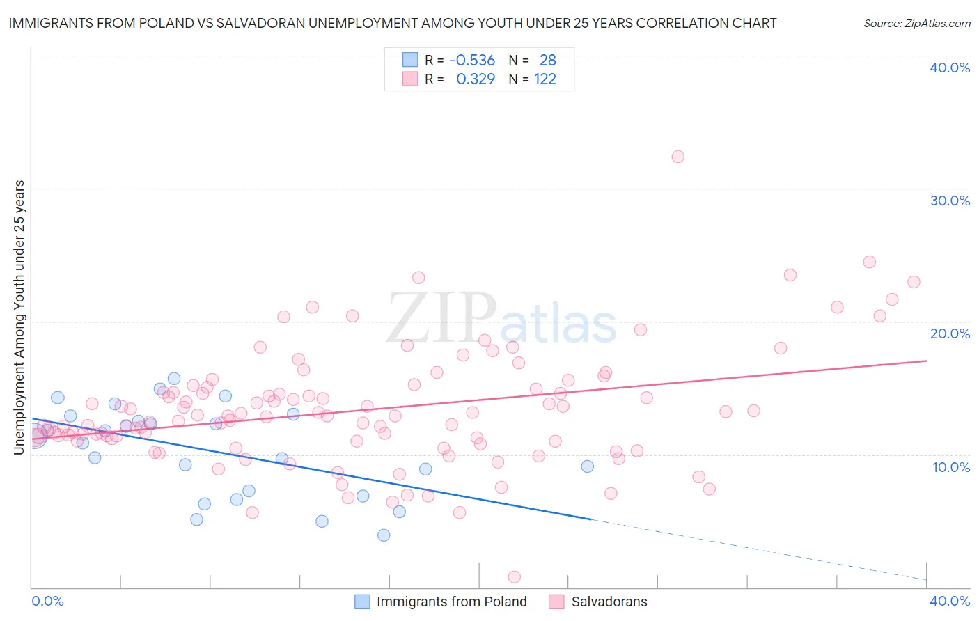 Immigrants from Poland vs Salvadoran Unemployment Among Youth under 25 years