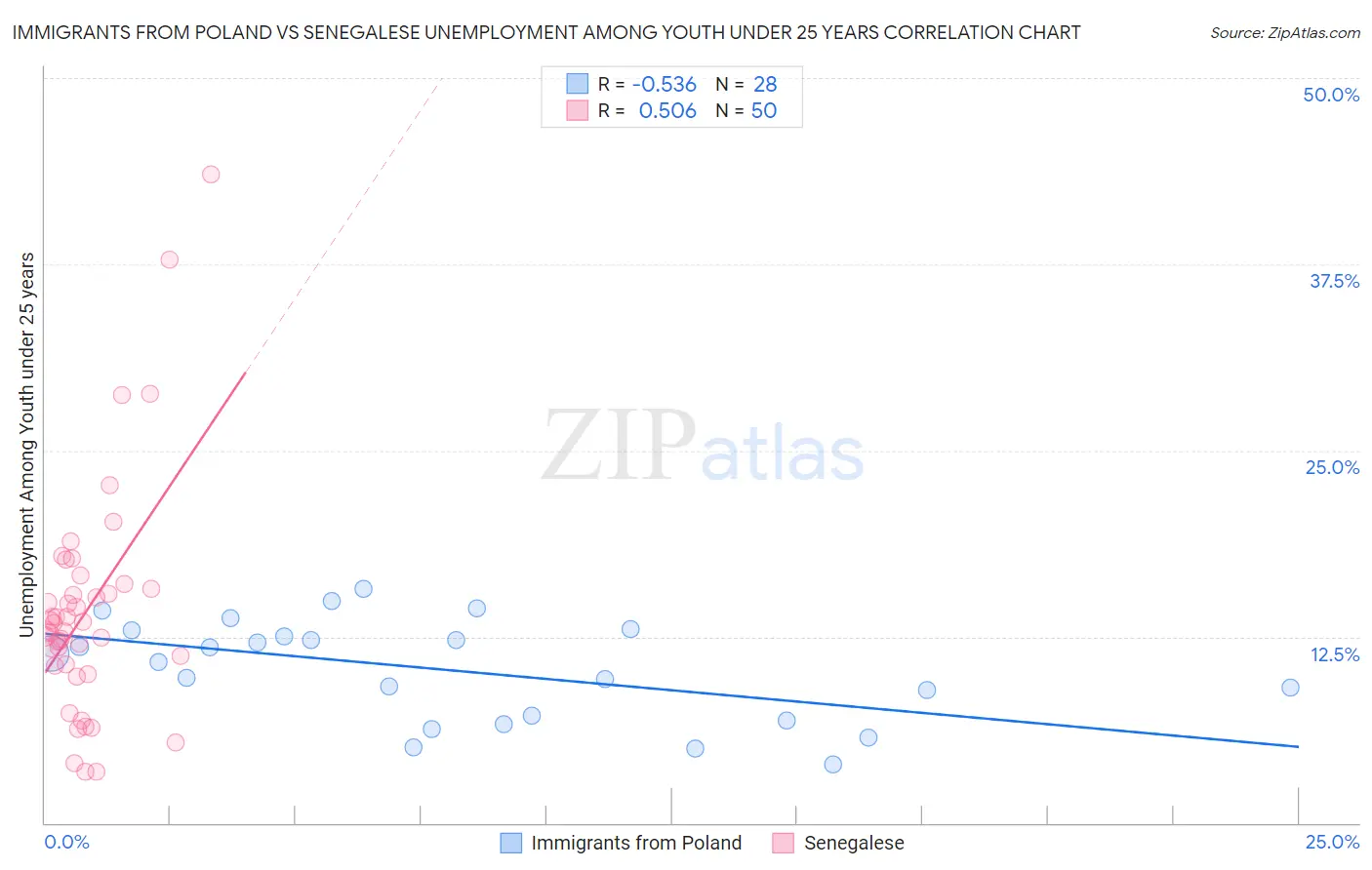 Immigrants from Poland vs Senegalese Unemployment Among Youth under 25 years