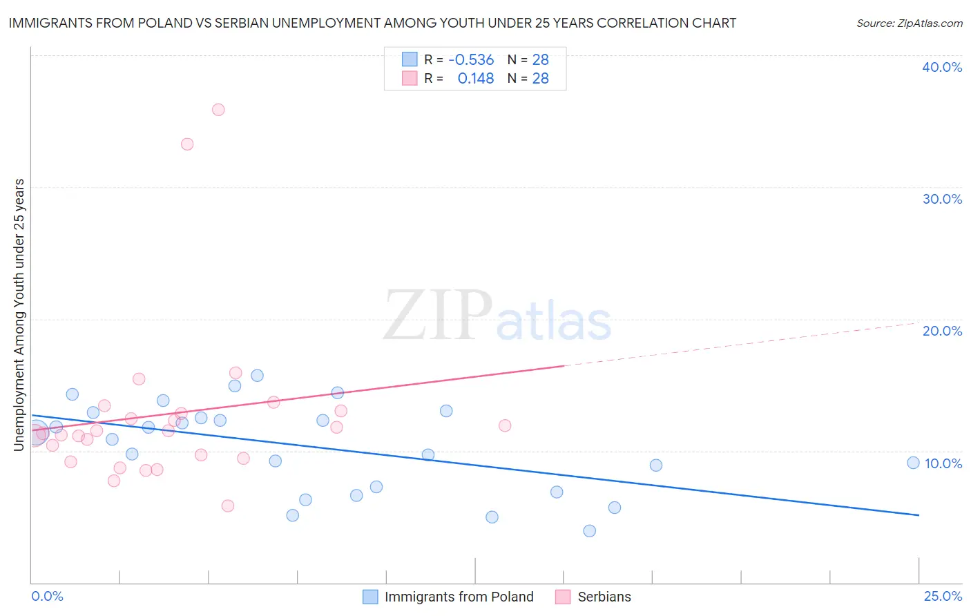 Immigrants from Poland vs Serbian Unemployment Among Youth under 25 years