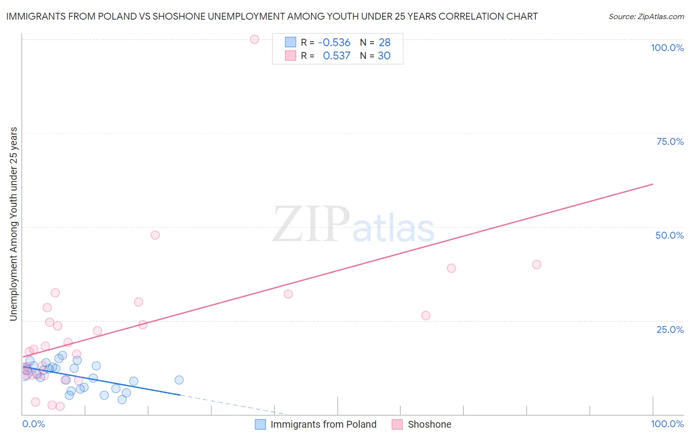 Immigrants from Poland vs Shoshone Unemployment Among Youth under 25 years