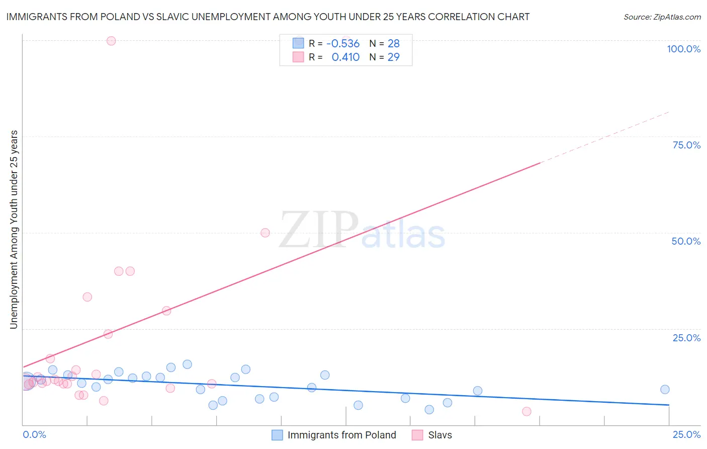 Immigrants from Poland vs Slavic Unemployment Among Youth under 25 years