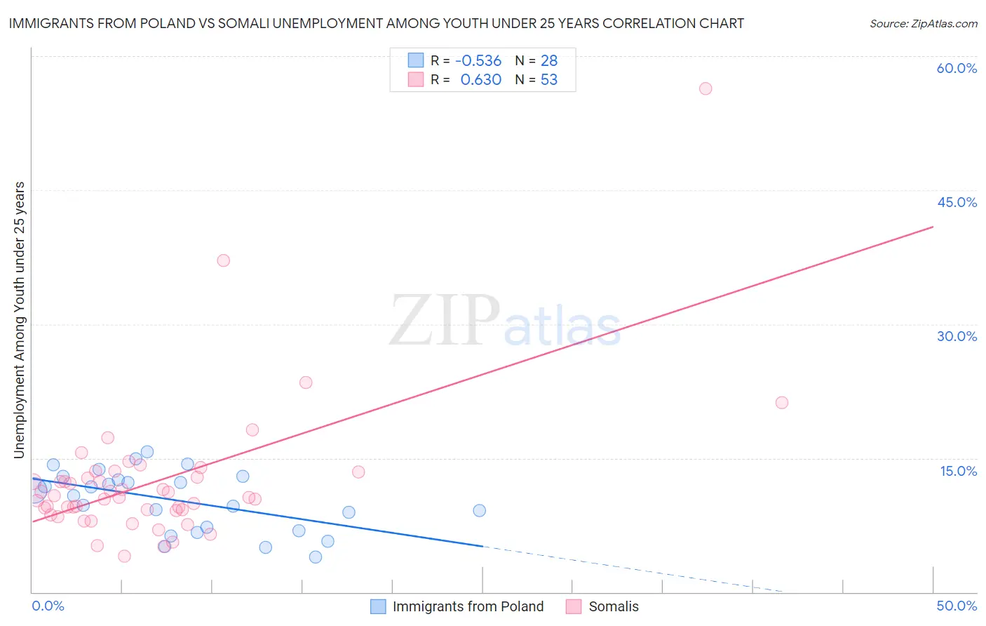 Immigrants from Poland vs Somali Unemployment Among Youth under 25 years