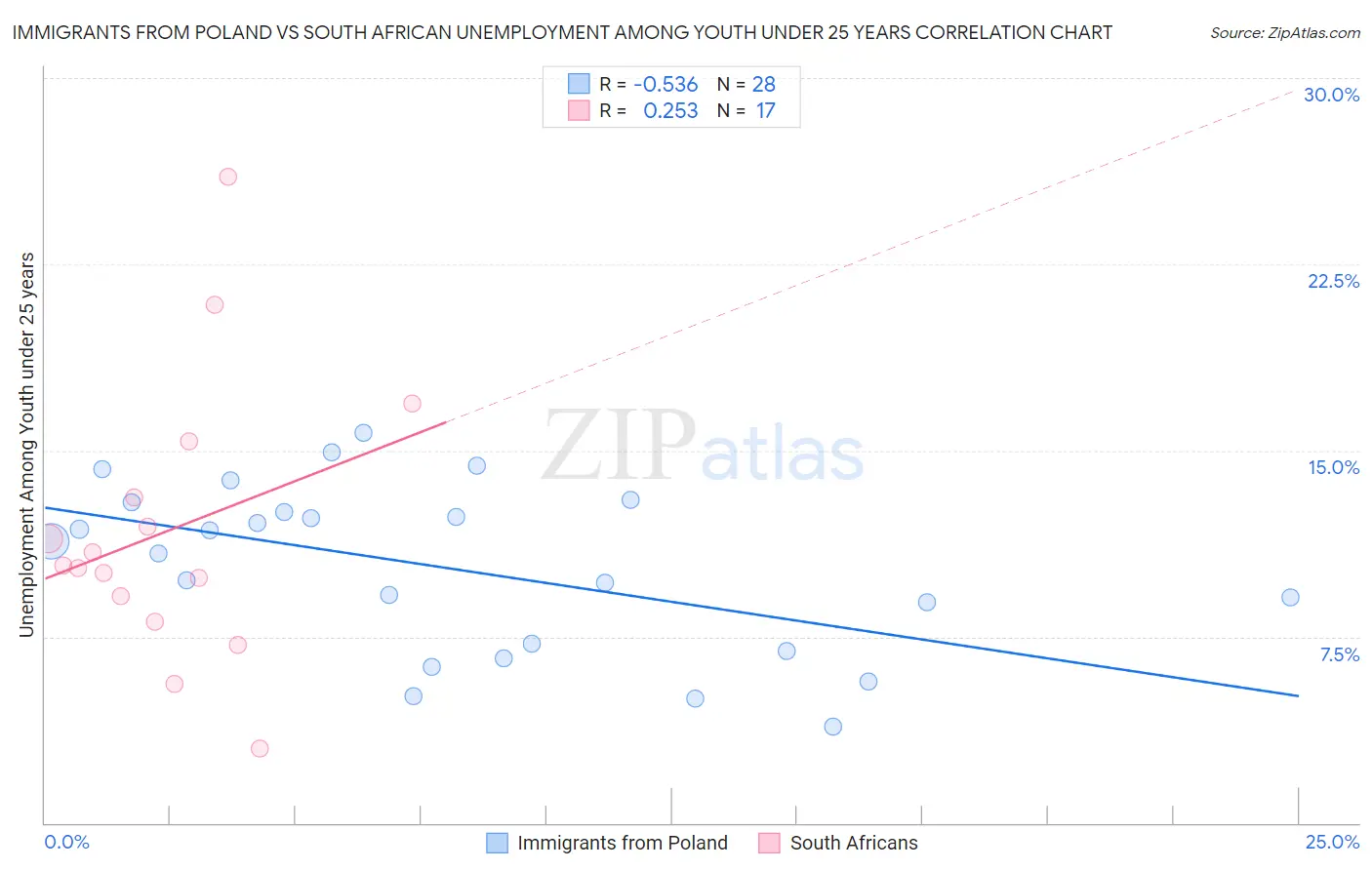 Immigrants from Poland vs South African Unemployment Among Youth under 25 years