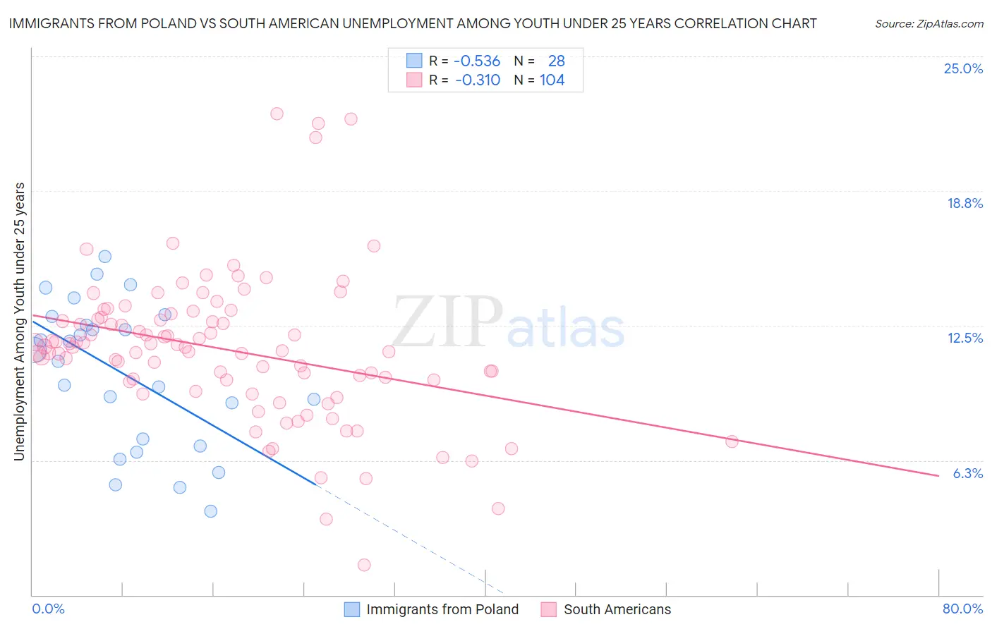 Immigrants from Poland vs South American Unemployment Among Youth under 25 years