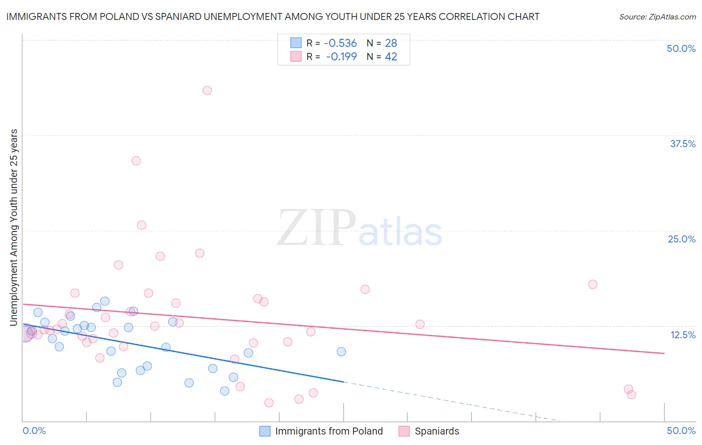 Immigrants from Poland vs Spaniard Unemployment Among Youth under 25 years