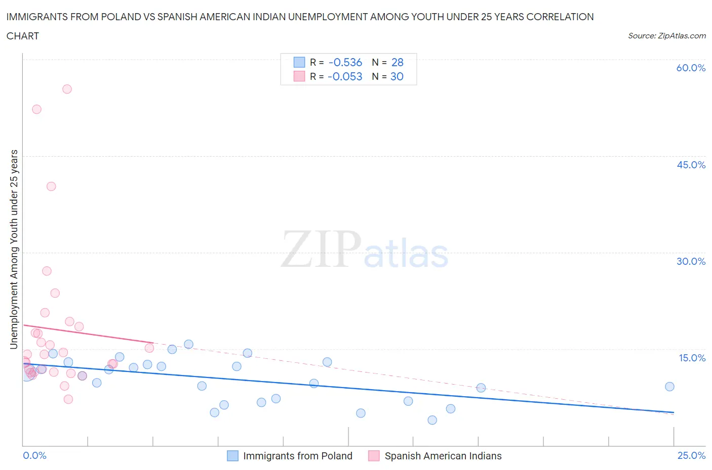 Immigrants from Poland vs Spanish American Indian Unemployment Among Youth under 25 years